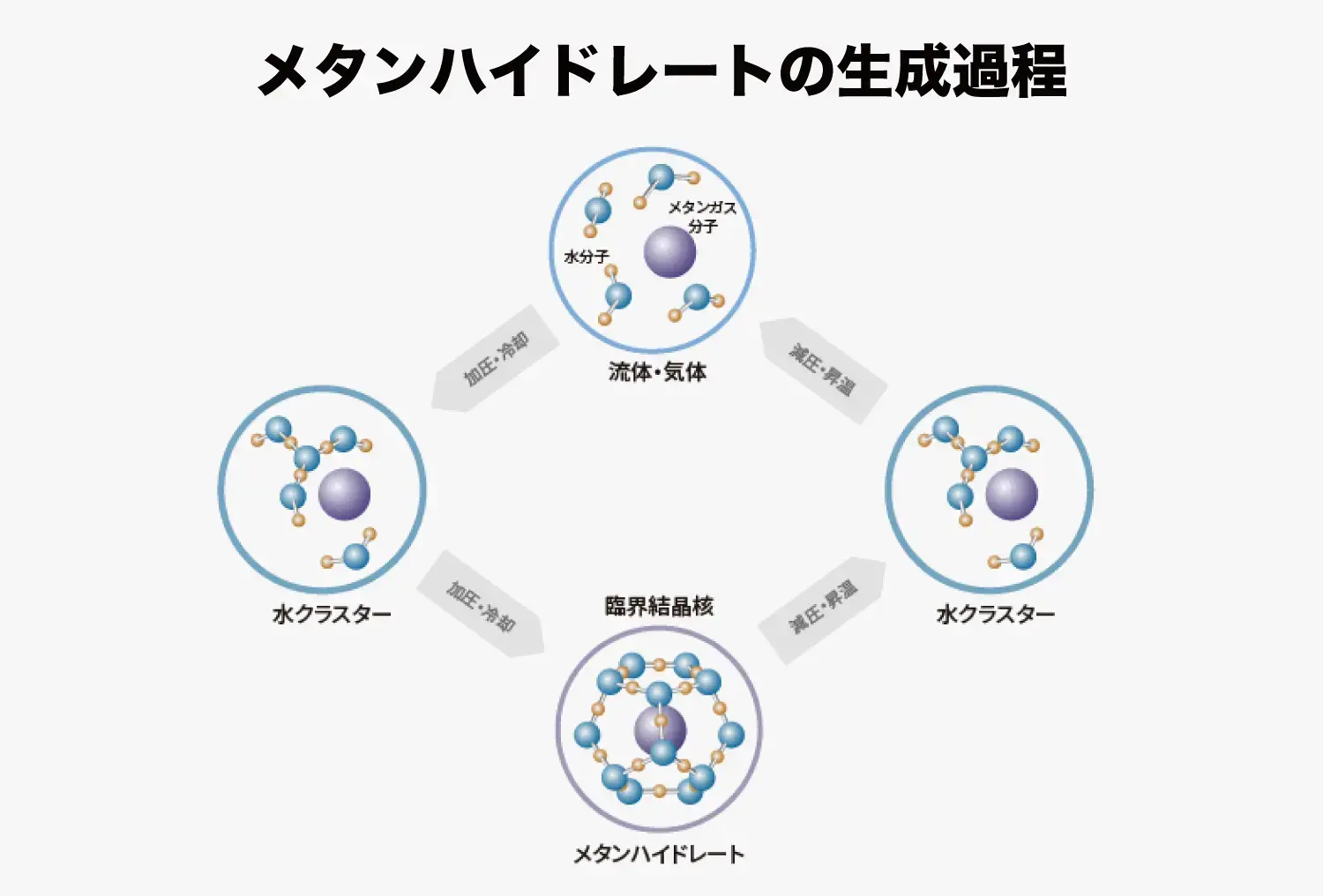 図1：メタンハイドレートの構造と生成過程 ©産総研 ⁠（出所：産業技術総合研究所「産総研マガジン “メタンハイドレート”とは？」）