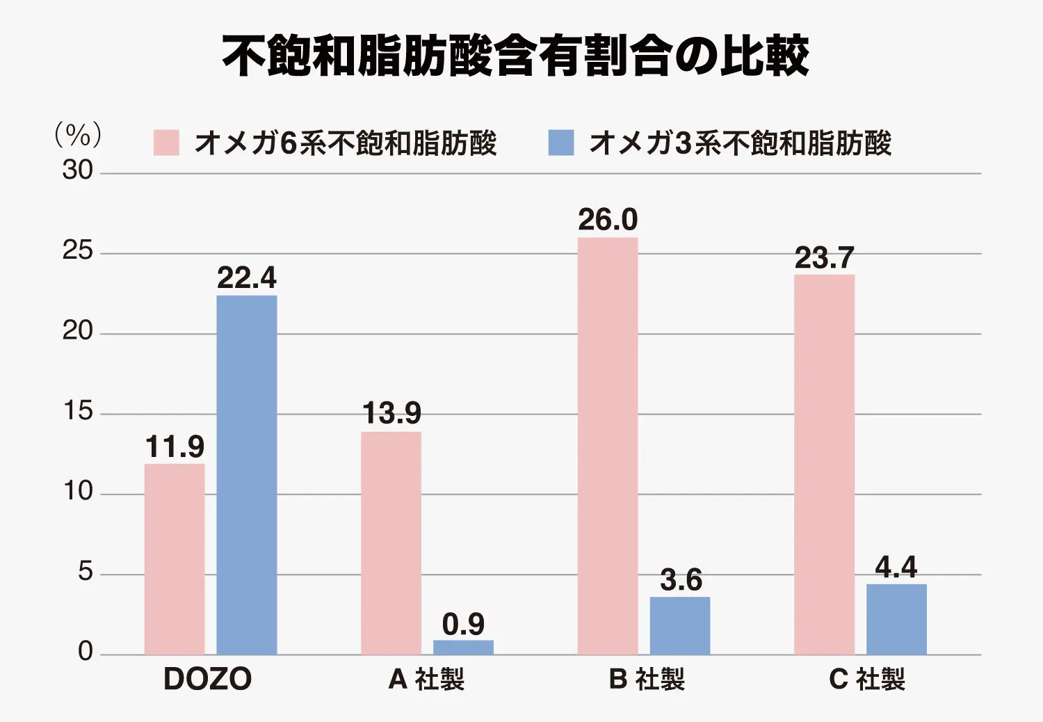 図2：不飽和脂肪酸の含有割合。オメガ6系の代表例はリノール酸など。オメガ3系の代表例はα-リノレン酸。ドッグフードに含まれる脂肪酸の重量パーセントを表示 ⁠（出所：DOZOサイト「DOZOドッグフードの栄養のヒミツ 豊富なオメガ3」をもとに編集部作成）