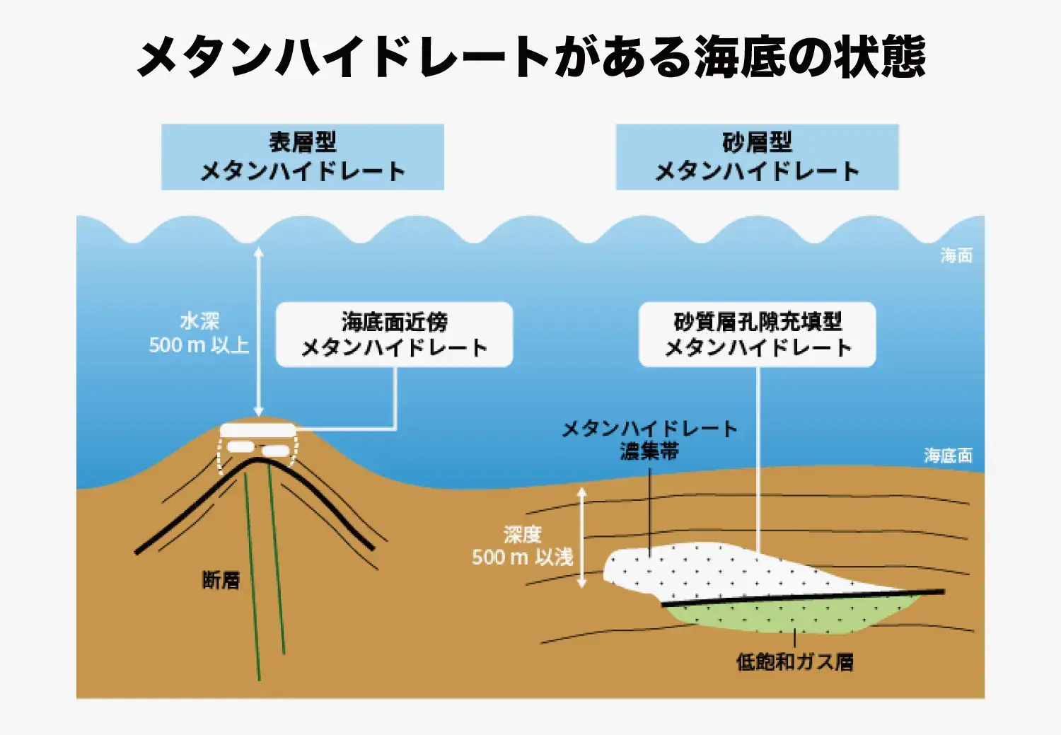 図2：メタンハイドレートがある海底の状態。存在する場所は表層と砂層に分かれる ©産総研 ⁠（出所：産業技術総合研究所「産総研マガジン “メタンハイドレート”とは？」）
