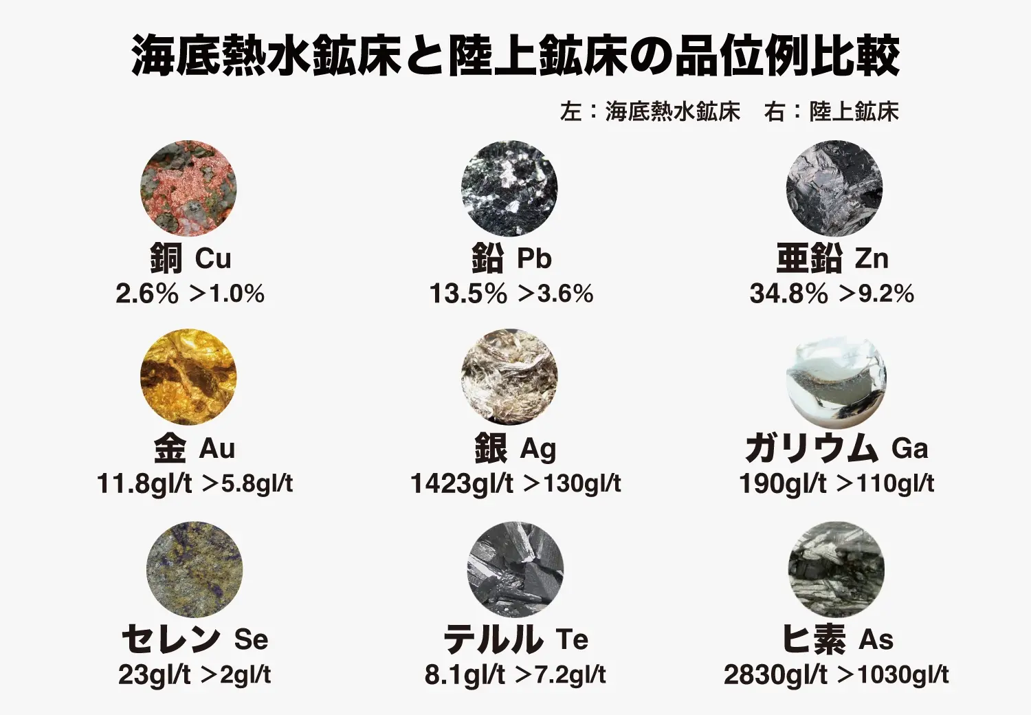 図3：海底熱水鉱床と陸上鉱床の品位例比較