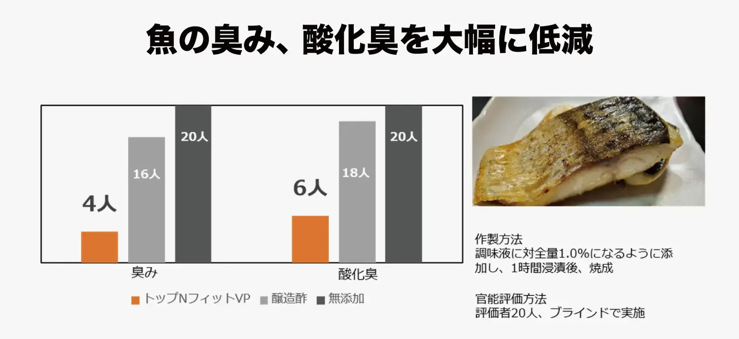 図2：トップNフィットVPの味覚改善効果。焼きサバ特有の臭みを低減 ⁠（画像提供：奥野製薬工業）