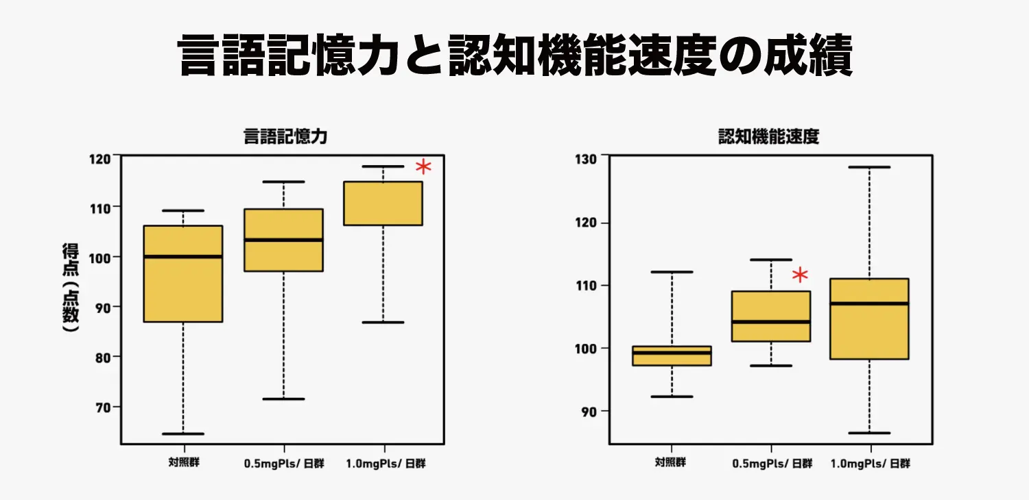 言語記憶力と認知機能速度の成績