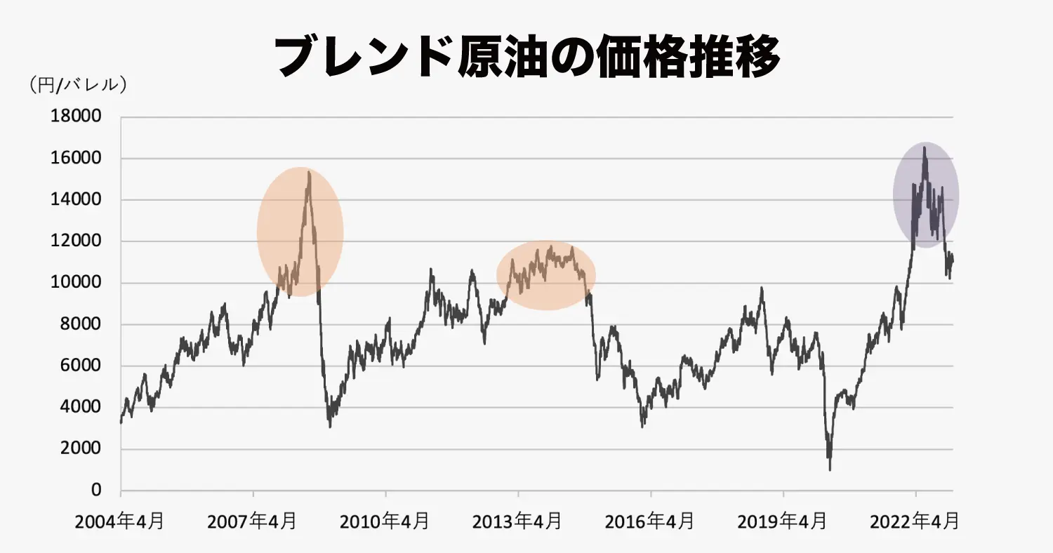 図1：ブレンド原油の価格推移