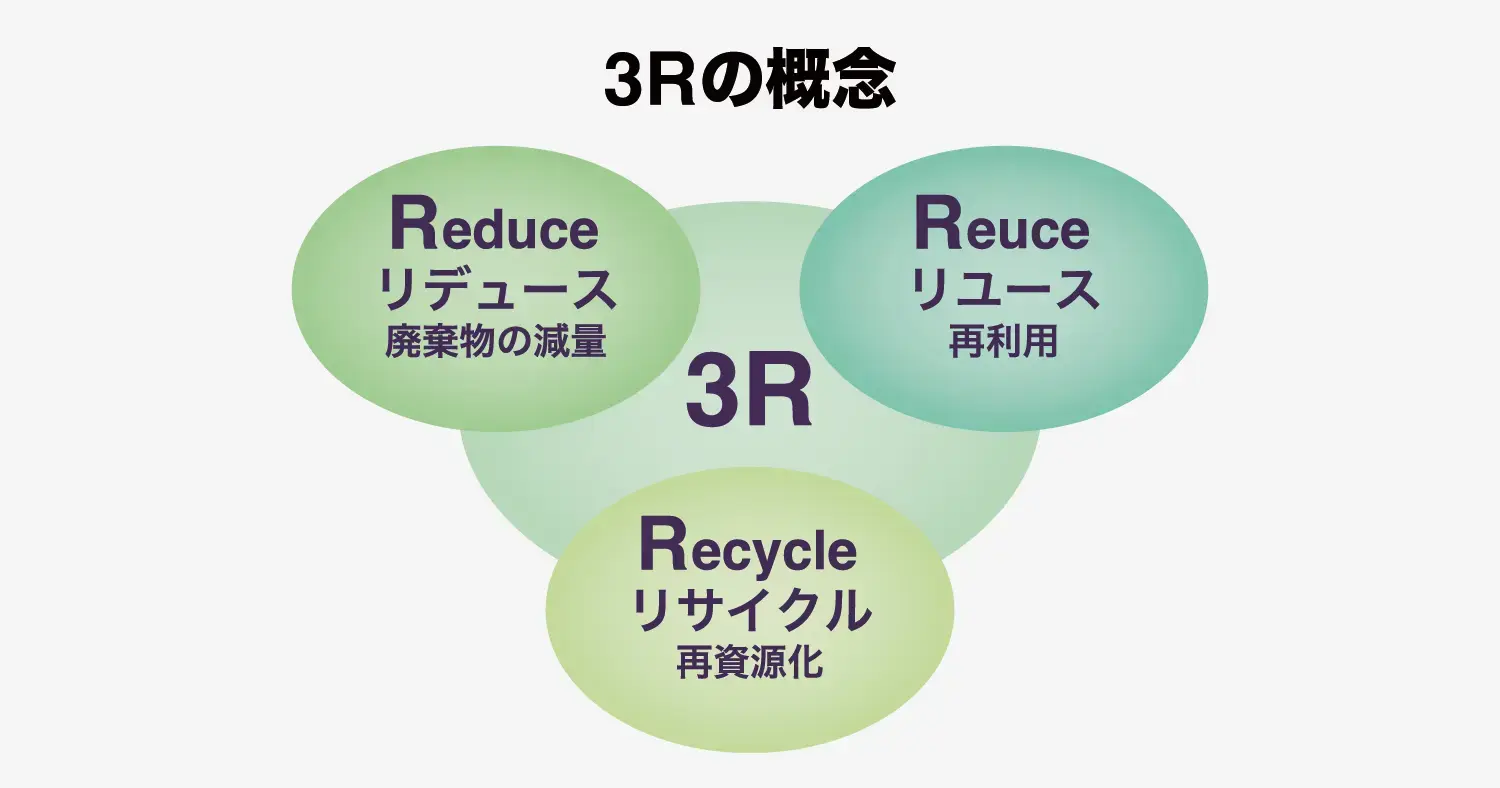 図1：3Rの概念