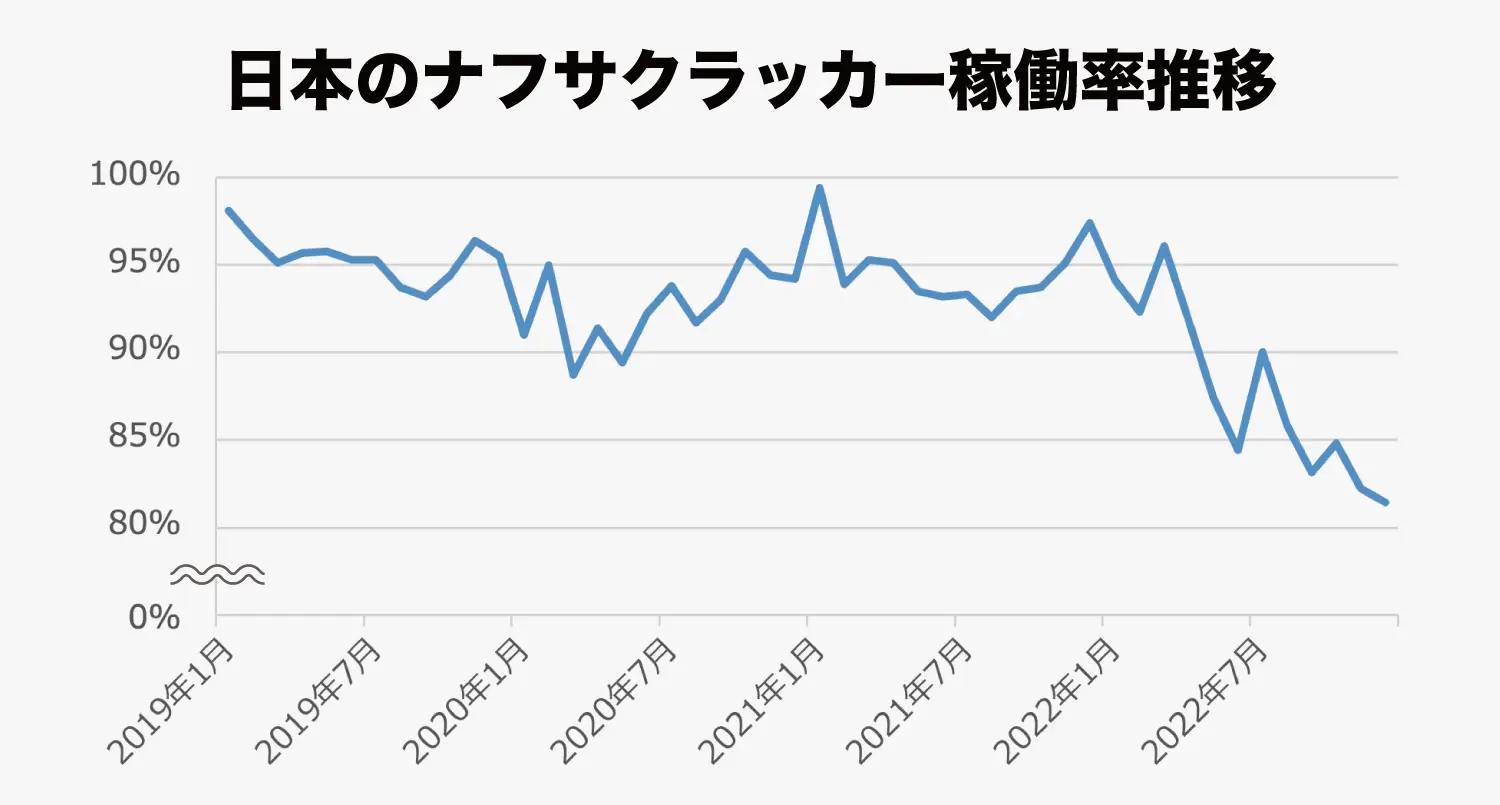 日本のナフサクラッカー稼働率