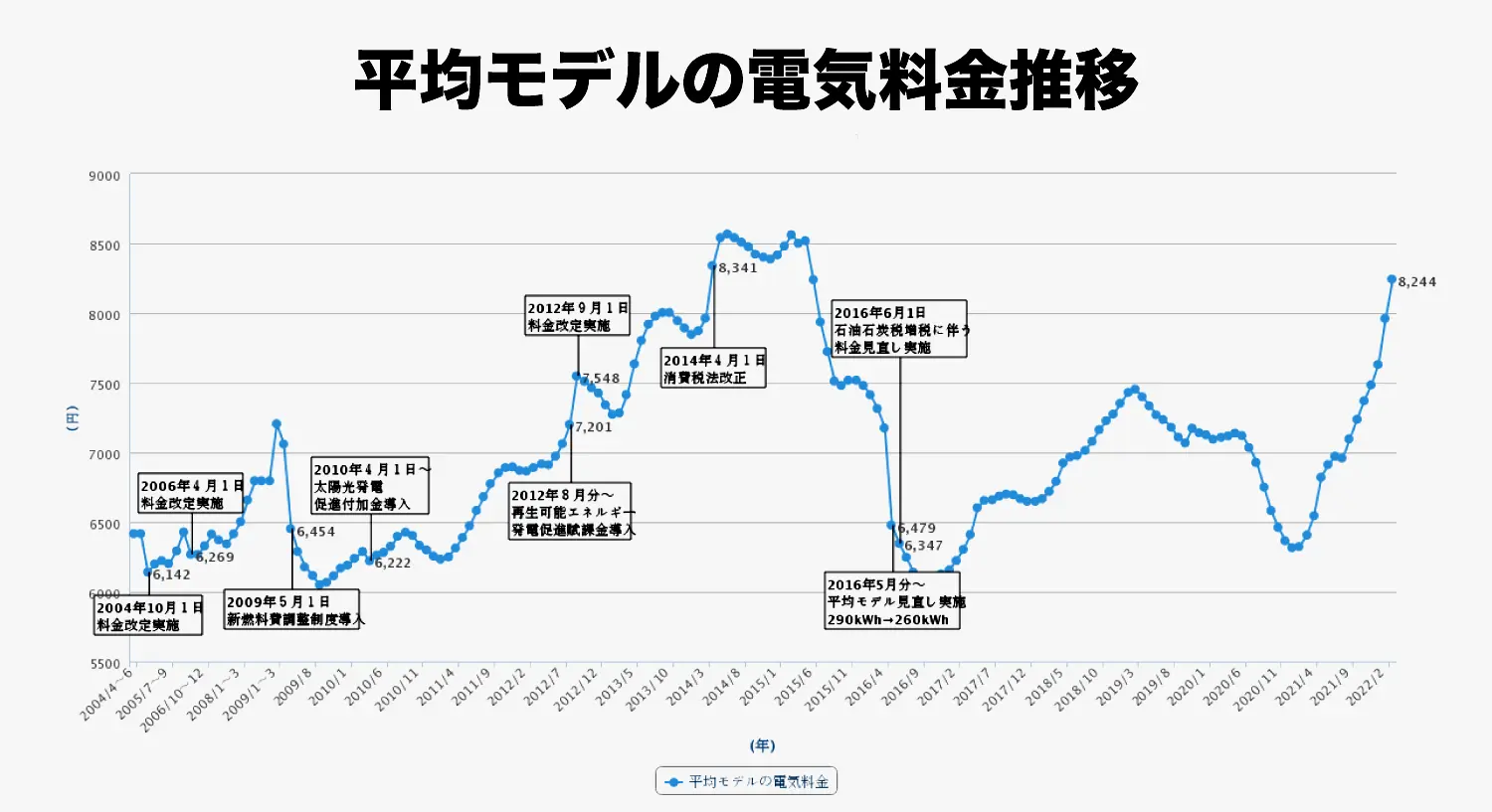 平均モデルの電気料金