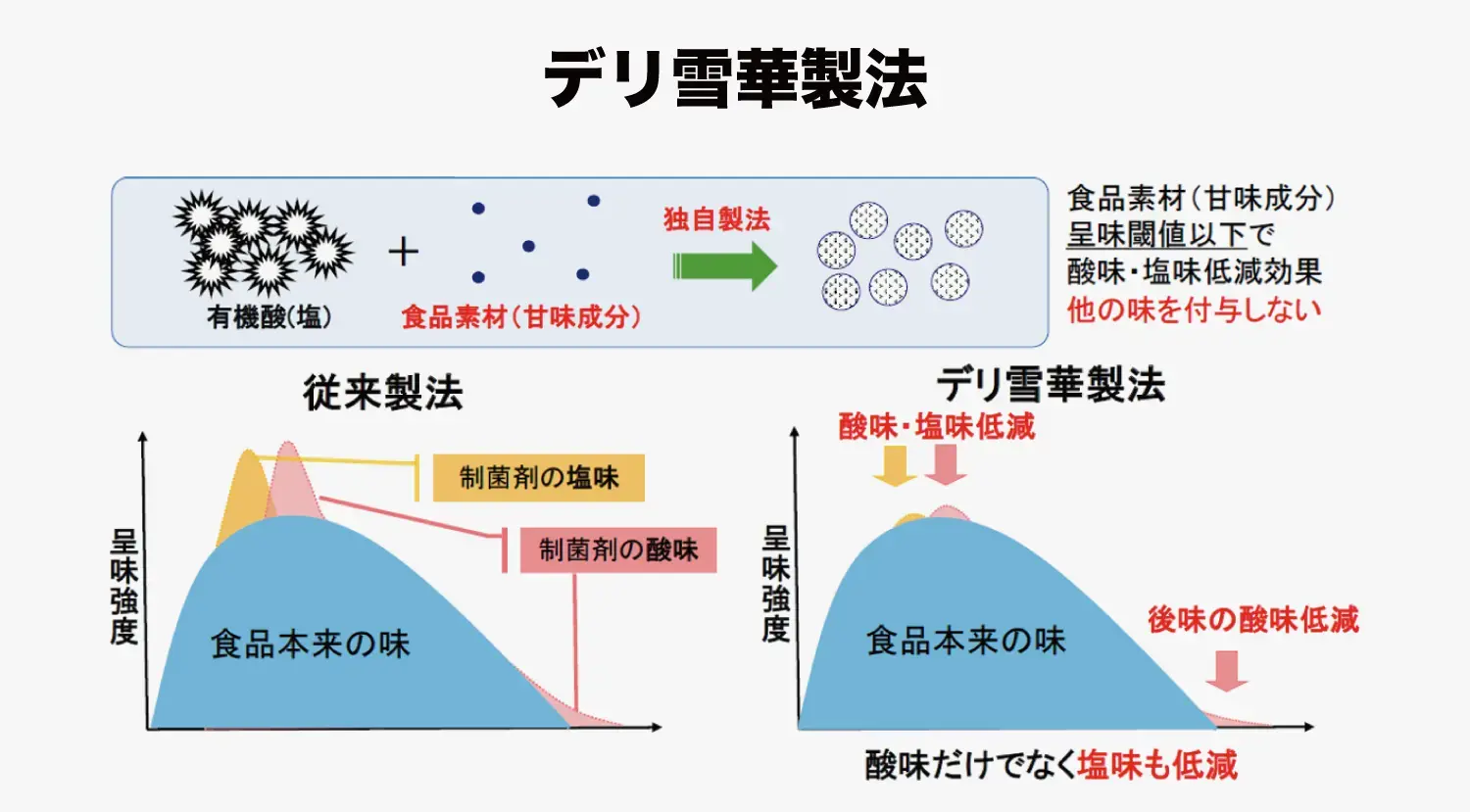 図1：デリ雪華製法。甘味成分を配合することで、酸味だけでなく塩味も低減した ⁠（画像提供：奥野製薬工業）