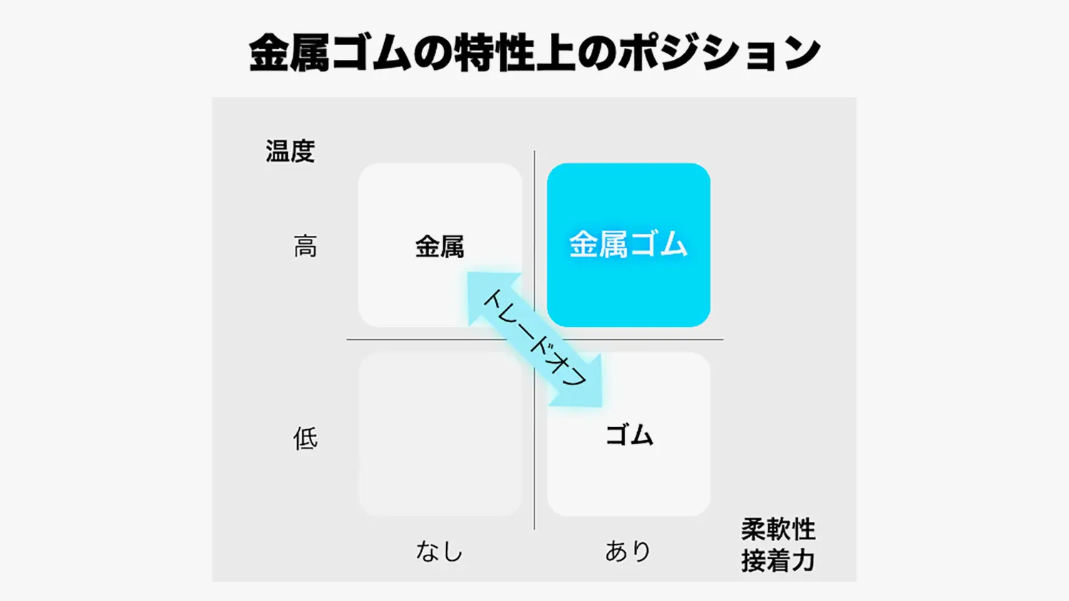 金属ゴムの特性上のポジション