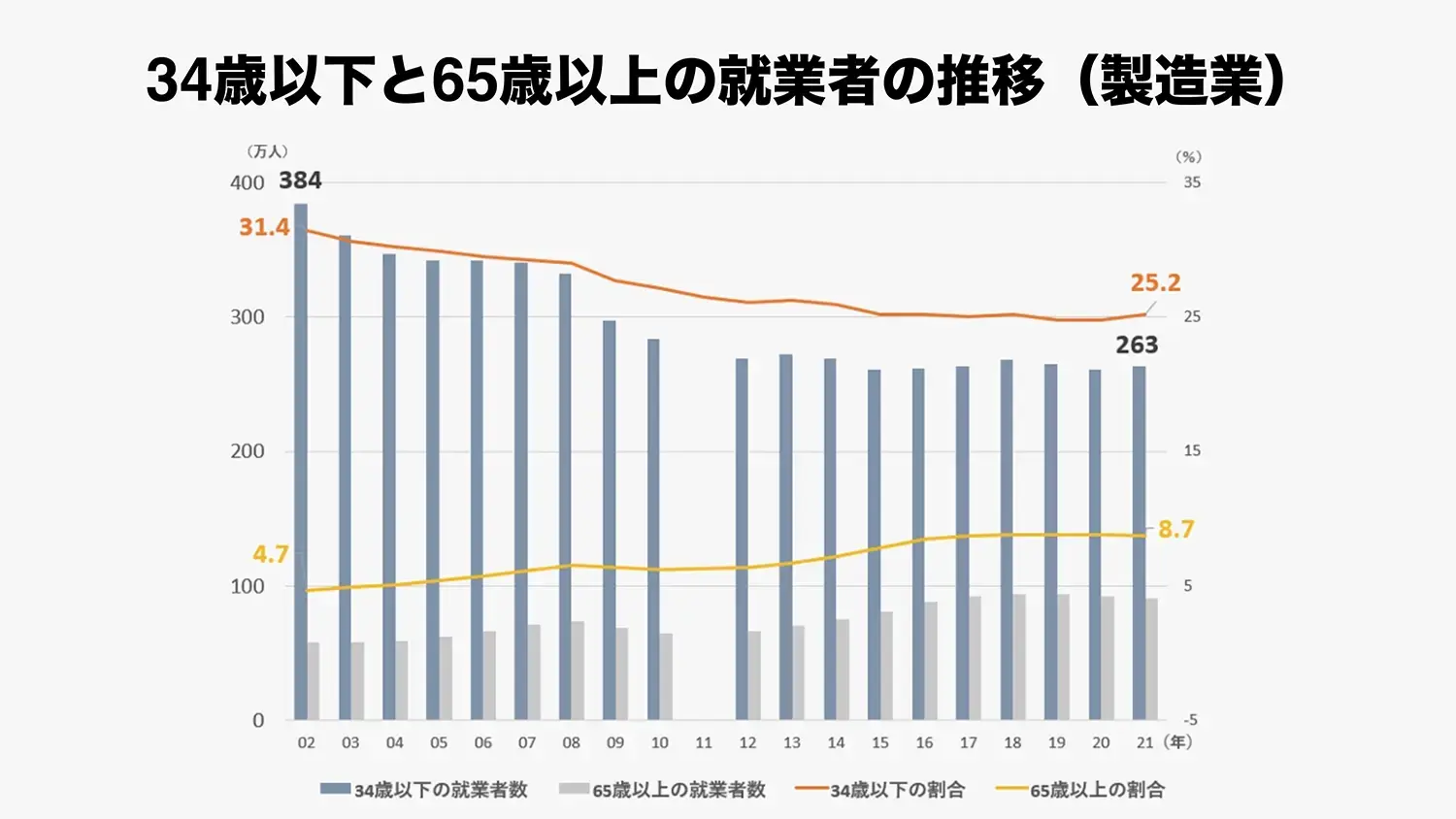 34歳以下と65歳以上の就業者の推移（製造業）