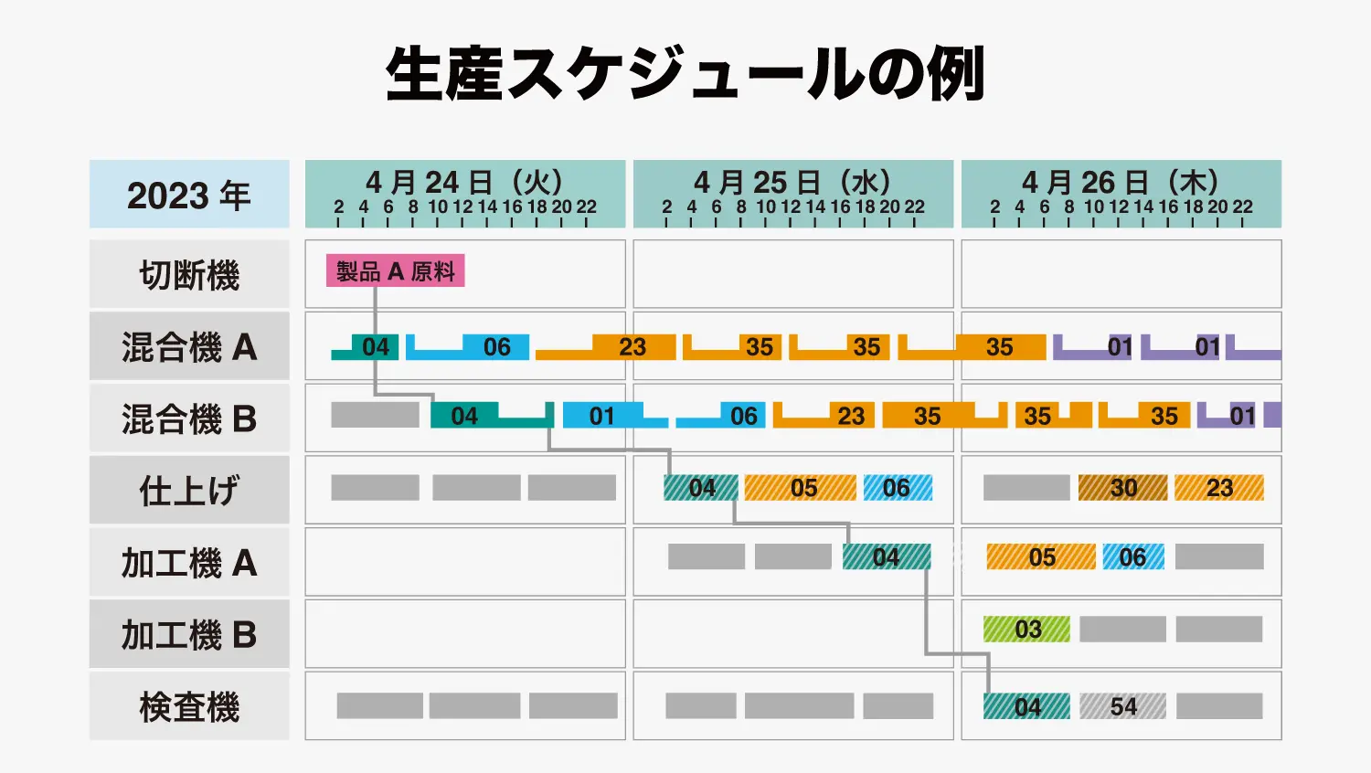 図1：生産スケジュールの例。スケジューリングの結果を示している