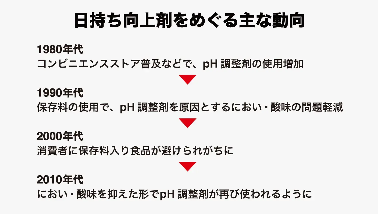 表1：日持ち向上剤をめぐる主な動向