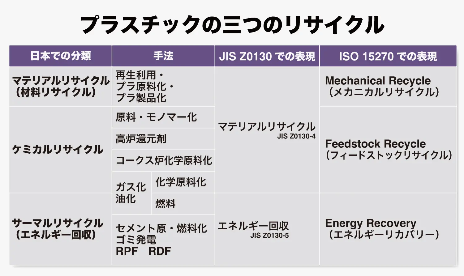 三つのリサイクル法に一長一短、主流はサーマル【どうするプラスチック