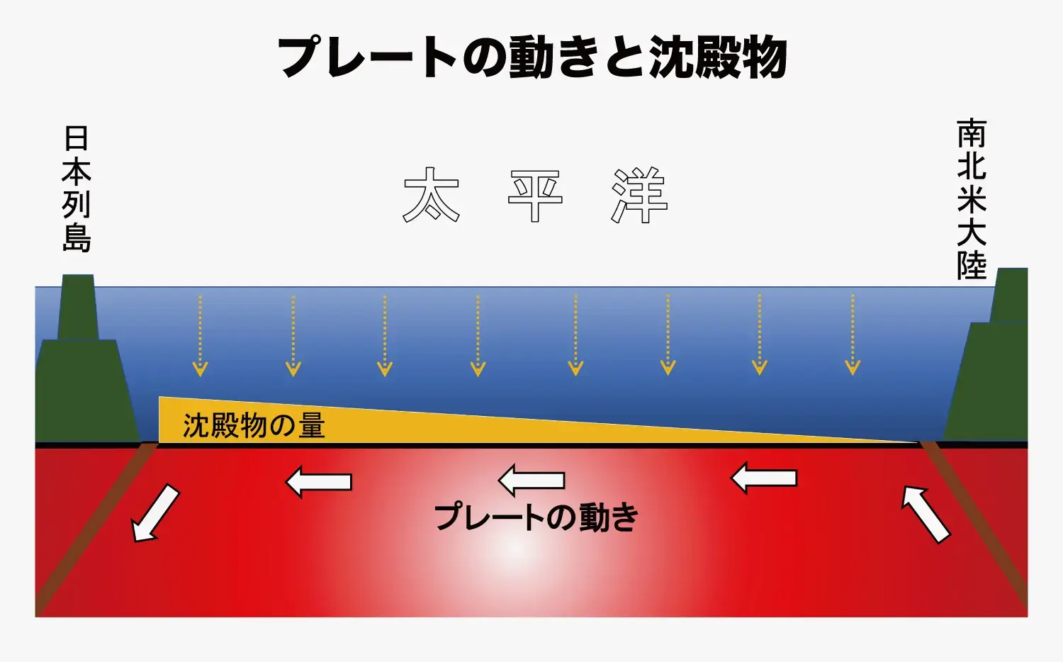 図2：プレートの動きと沈殿物 ⁠（筆者作成）