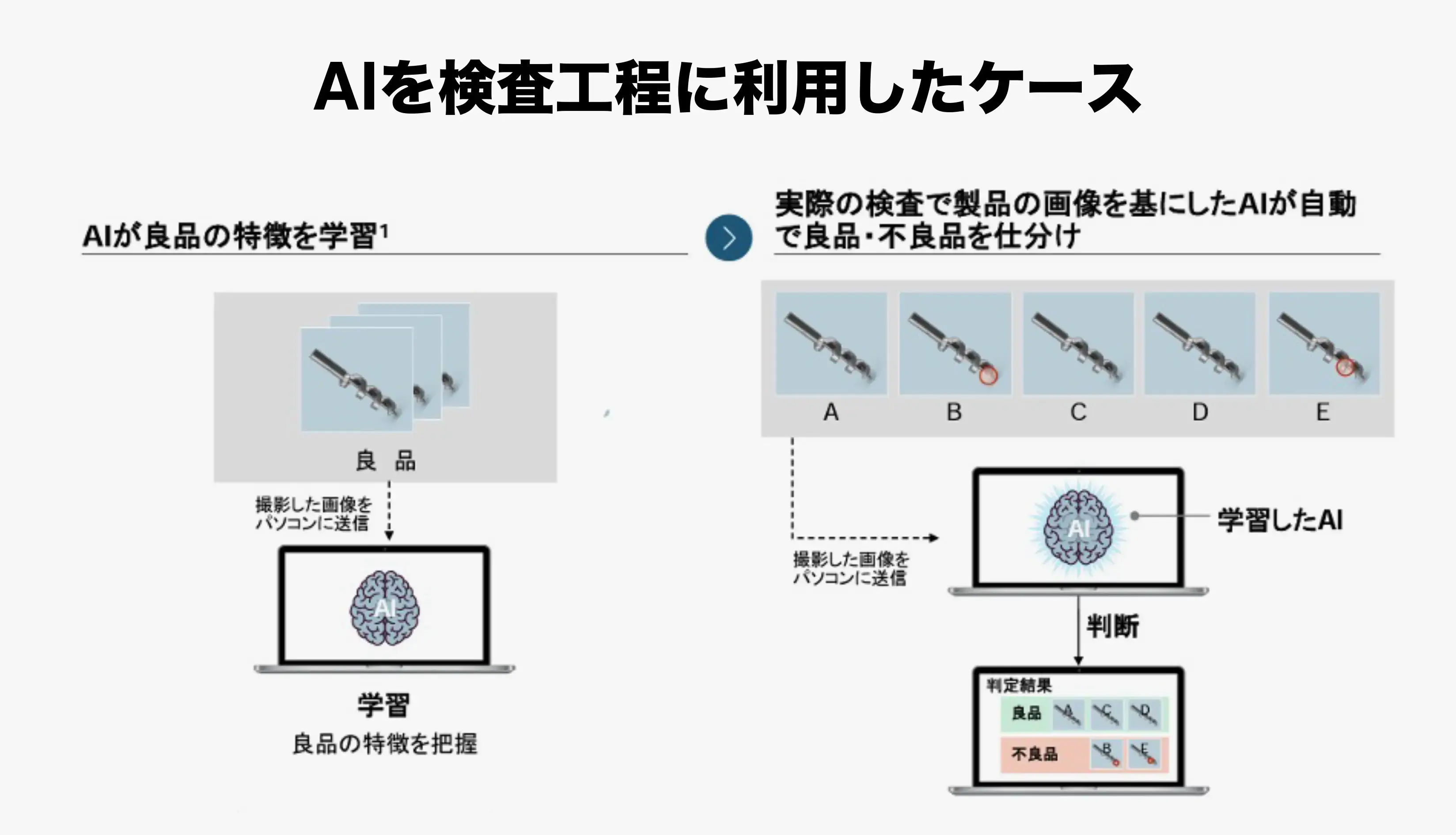 AIを検査工程に利用したケース
