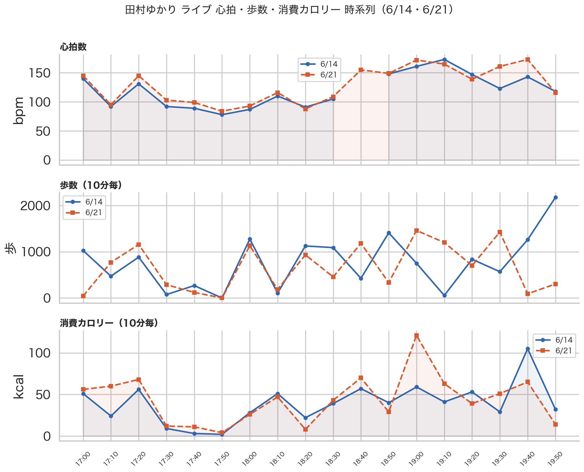 tamura_timeseries_hr_steps_kcal.png