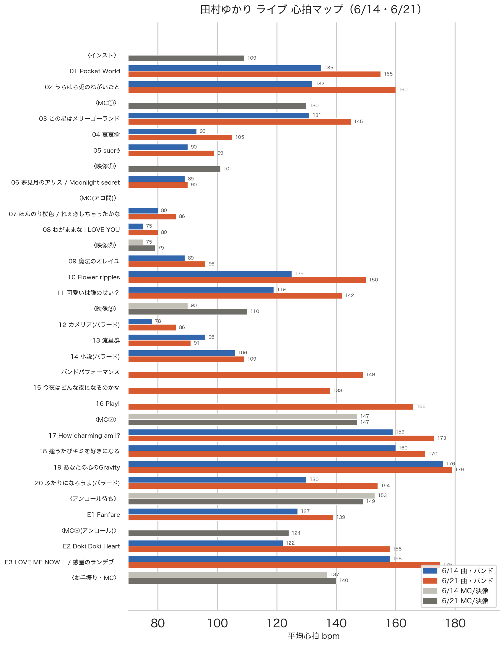 tamura_setlist_heartrate.png