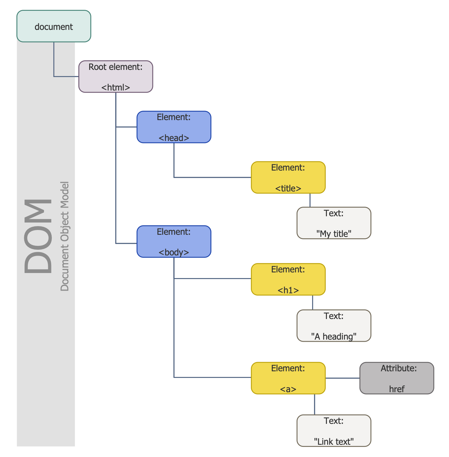 SOFTWARE-DEVELOPMENT-DOM-Tree-DOM-Hierarchy-in-HTML88.png