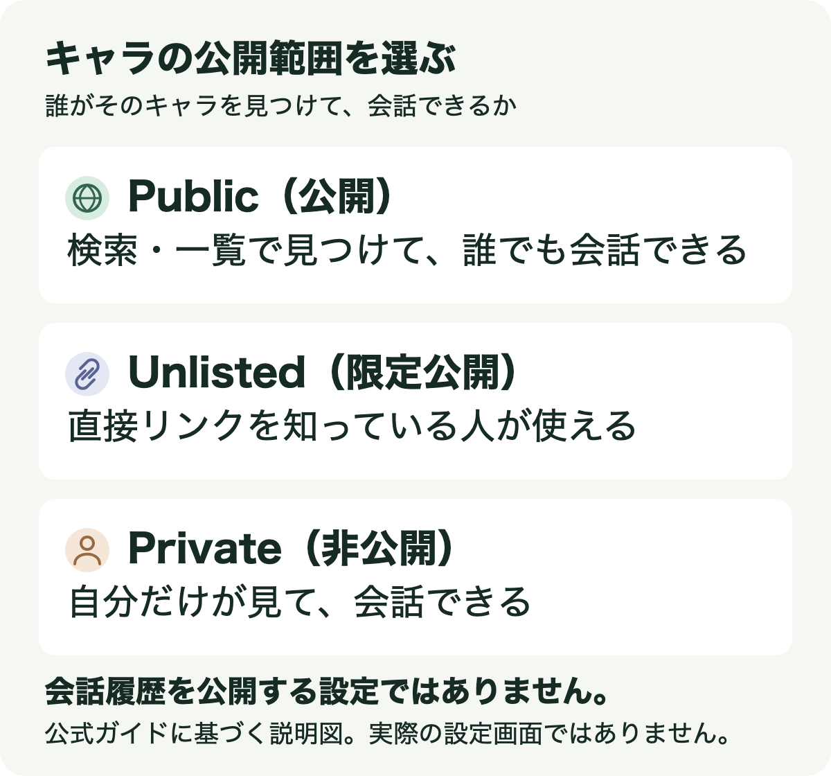 キャラの公開範囲の説明図。Publicは検索や一覧から、Unlistedは直接リンクから、Privateは自分だけが利用できる。会話履歴を公開する設定ではない。