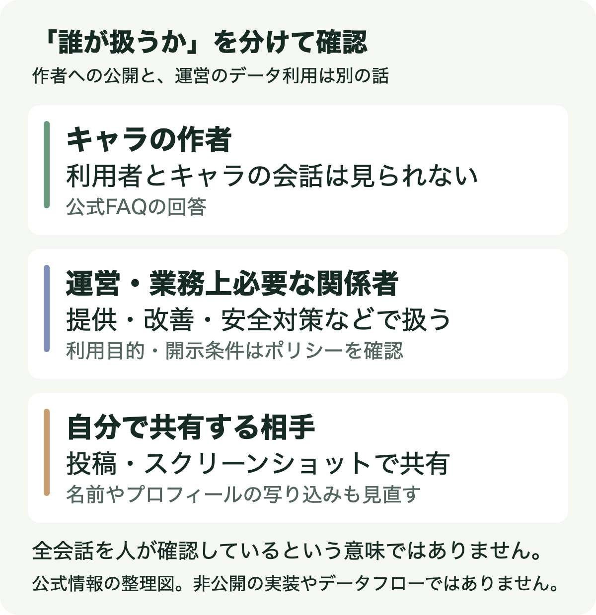 作者は会話を見られないという公式FAQと、運営による提供・改善・安全対策などでのデータ利用、自分で投稿やスクリーンショットを共有する場合を分けた説明図。