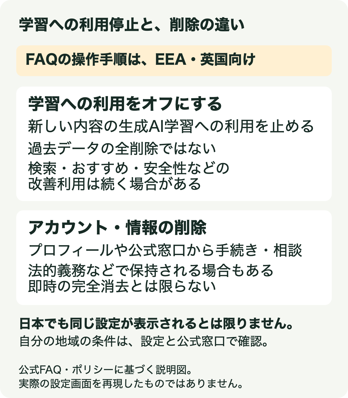 学習利用の停止とデータ削除の違い。FAQの操作手順はEEA・英国向けで、新しい内容の生成AI学習への利用停止は過去データの全削除ではない。削除も即時の完全消去とは限らない。