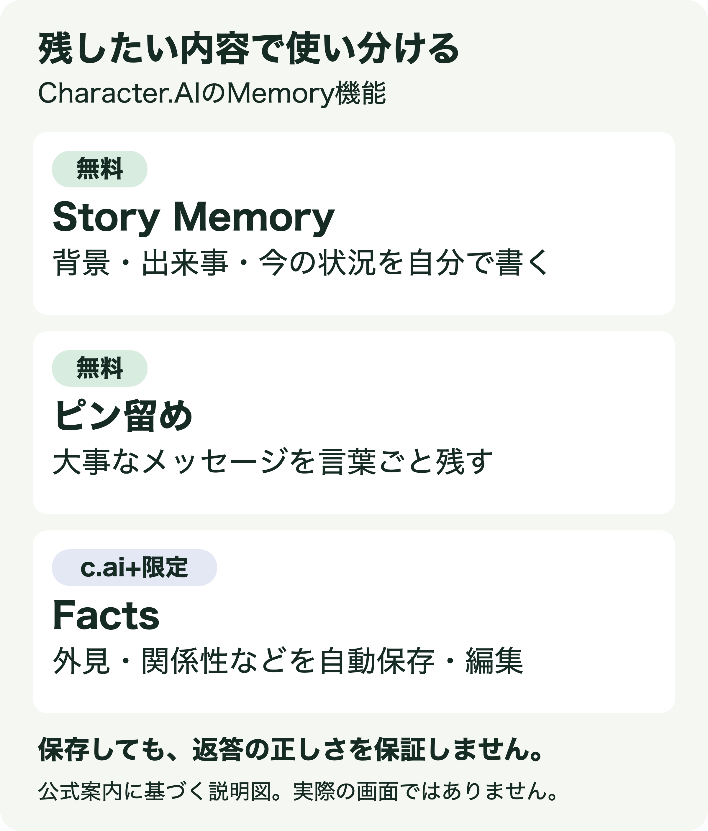 無料のStory Memoryは背景や今の状況を書く場所、無料のピン留めはメッセージを残す方法、c.ai+限定のFactsは外見や関係性などを自動保存・編集する機能