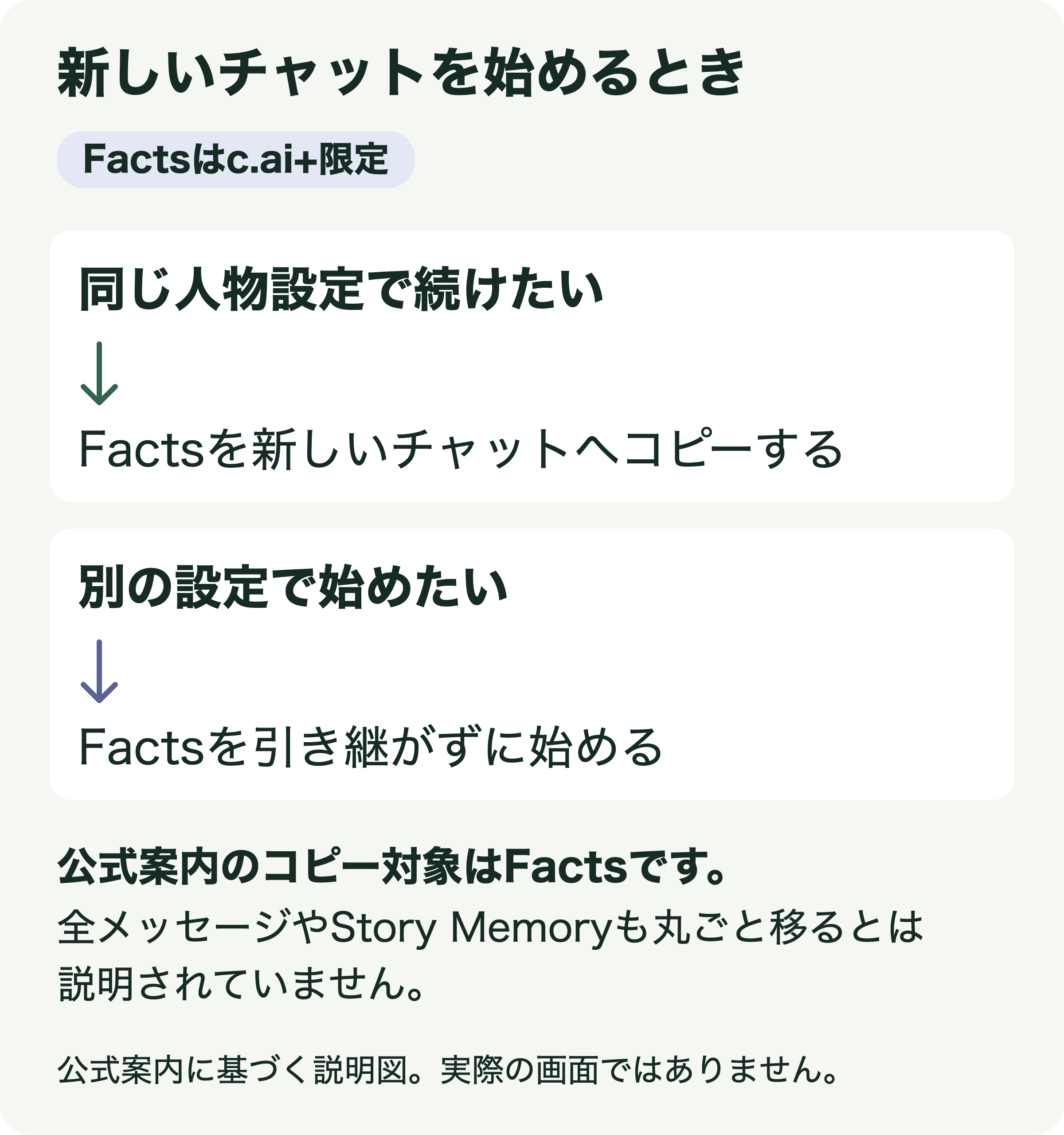 c.ai+のFactsを同じ人物設定で使うなら新しいチャットへコピーし、別の設定で始めるなら引き継がない。全履歴やStory Memoryの一括コピーとは説明されていない