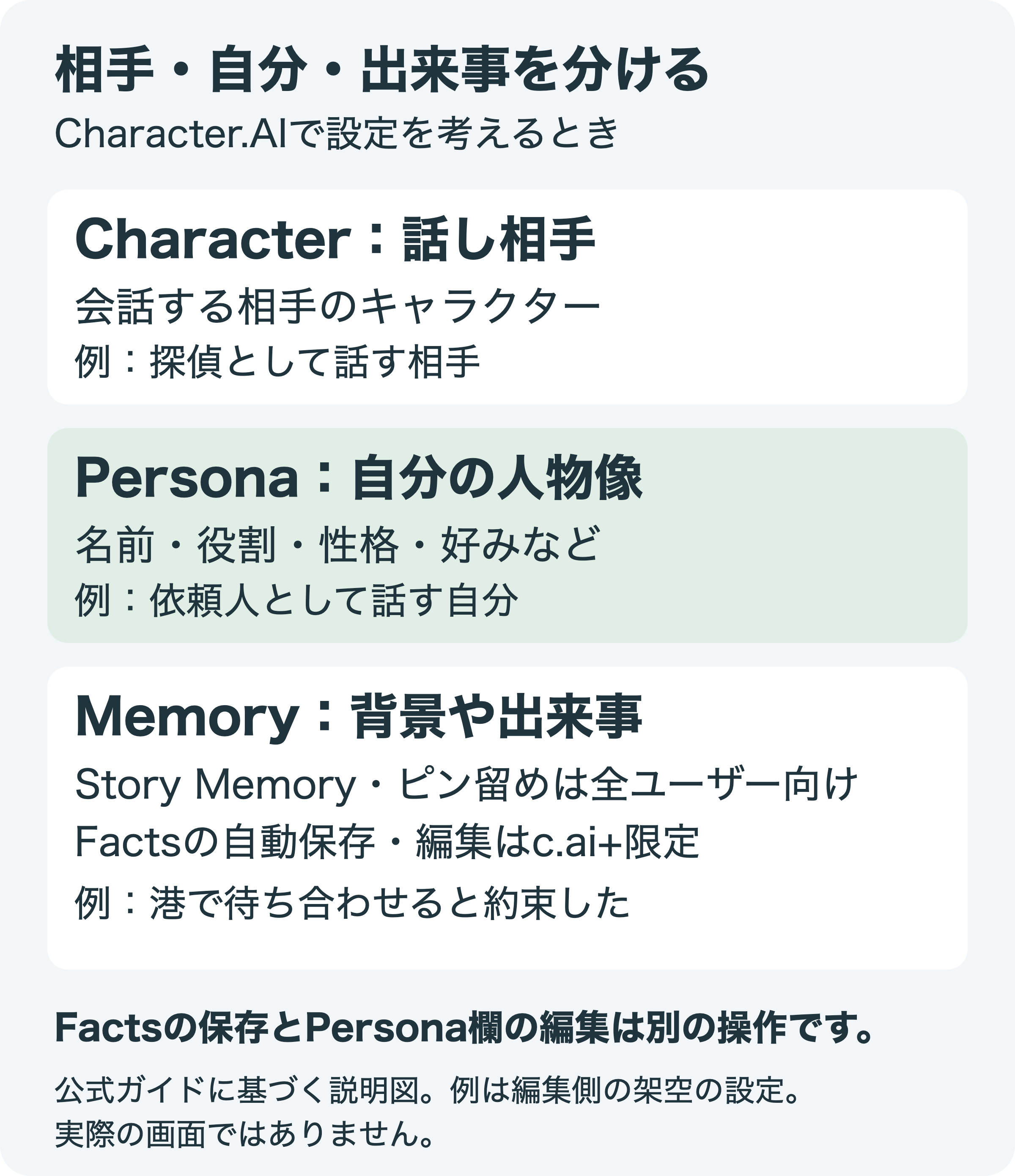 Characterは話し相手、Personaは自分の人物像、Memoryは会話の背景や出来事を扱う説明図