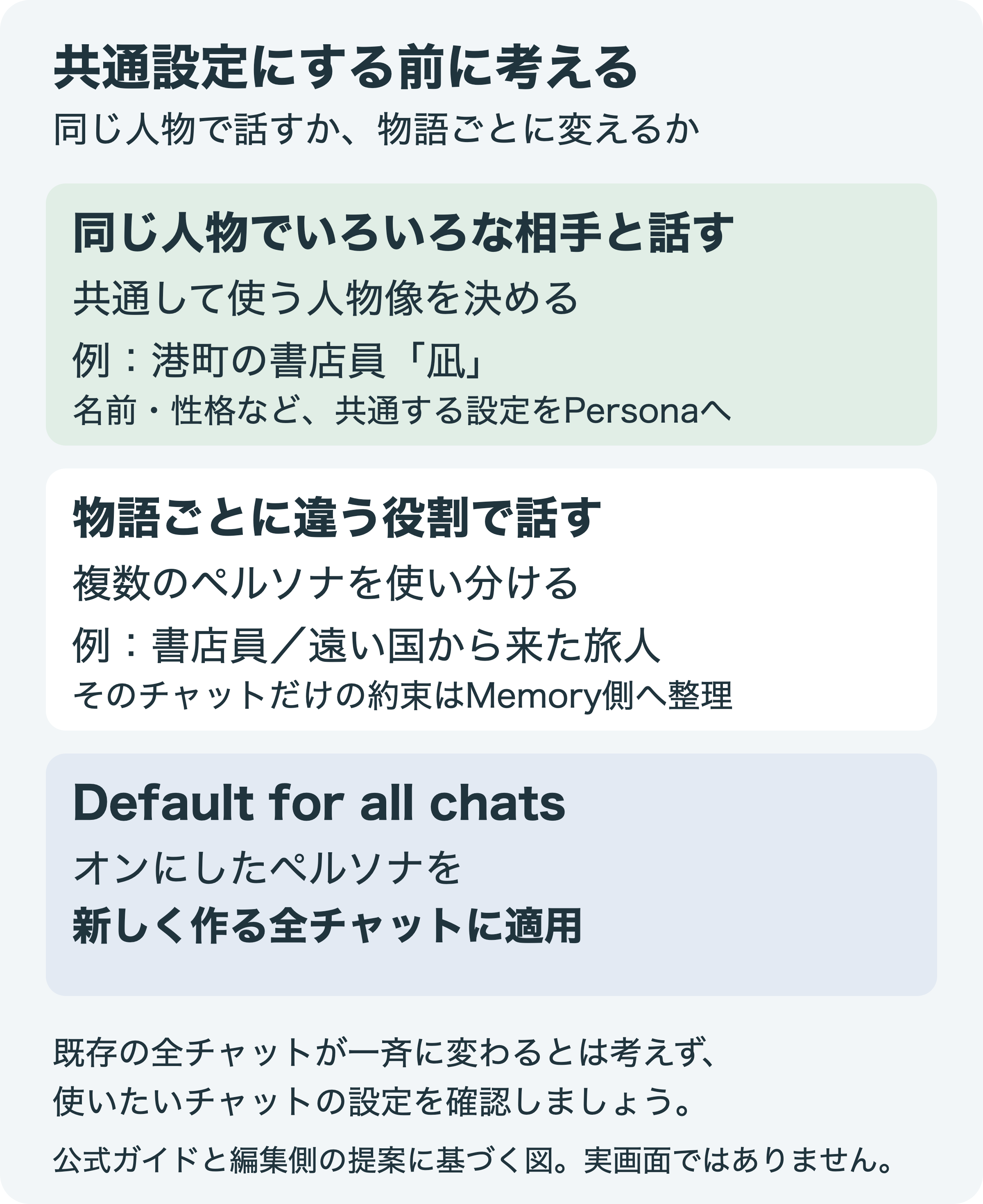 共通の人物像と物語ごとの役割を分け、Default for all chatsで新しいチャットに適用する考え方の図