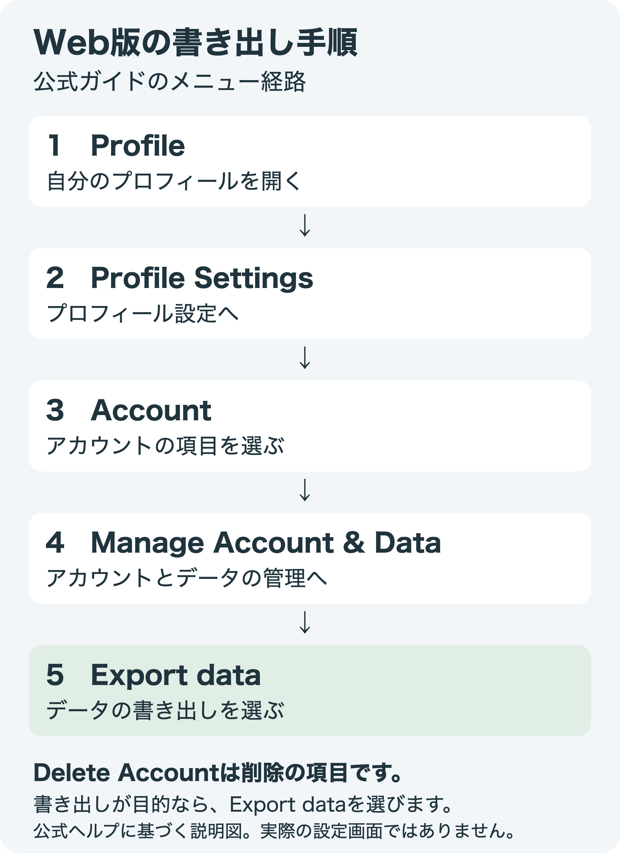 Web版でProfileからExport dataへ進む5つの手順