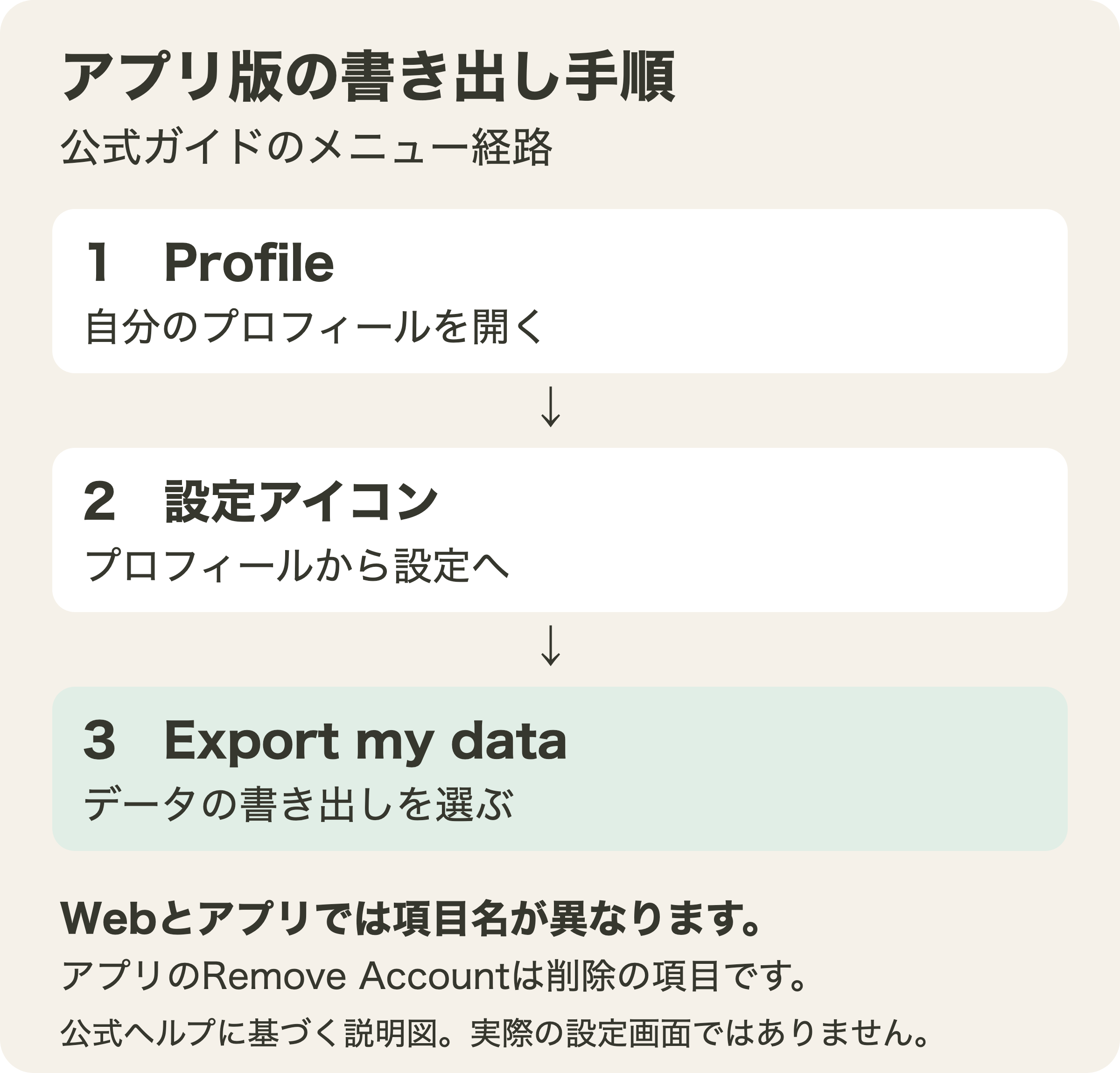 アプリ版でProfileと設定アイコンからExport my dataへ進む3つの手順