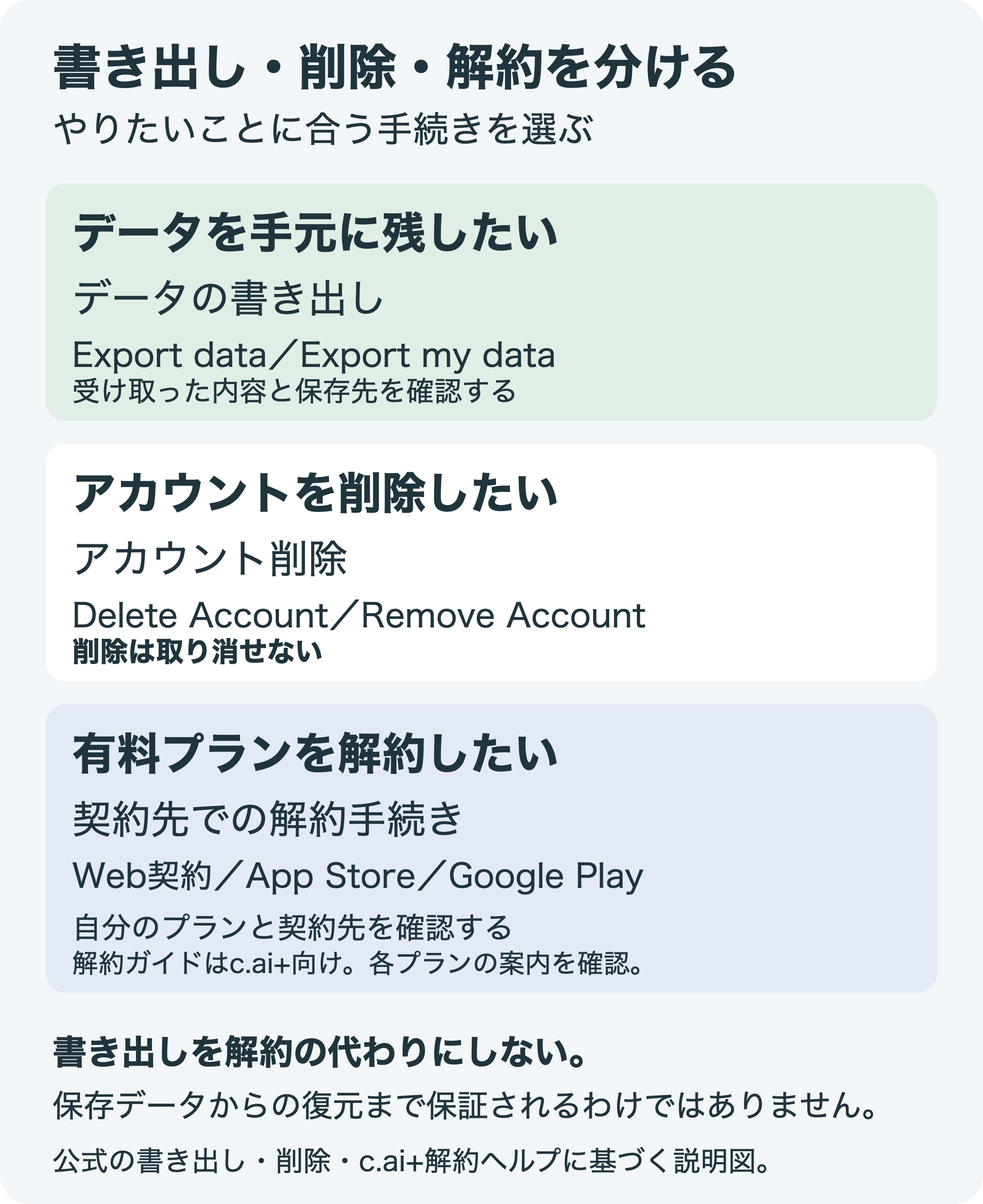 データの書き出し・取り消せないアカウント削除・契約先での解約の違い