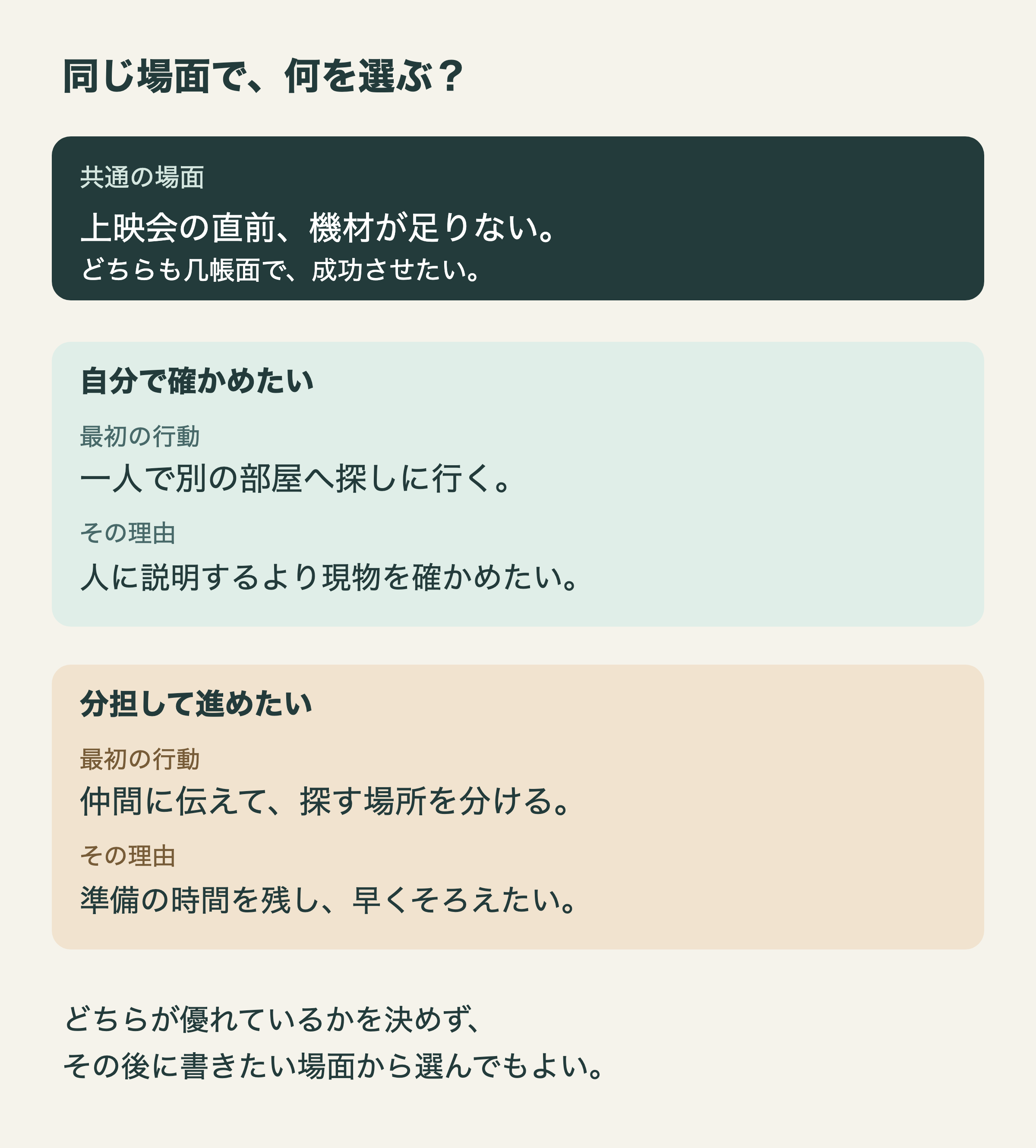 機材が足りない同じ場面で、一人で現物を確かめる案と仲間と分担する案の行動・理由を比べた図