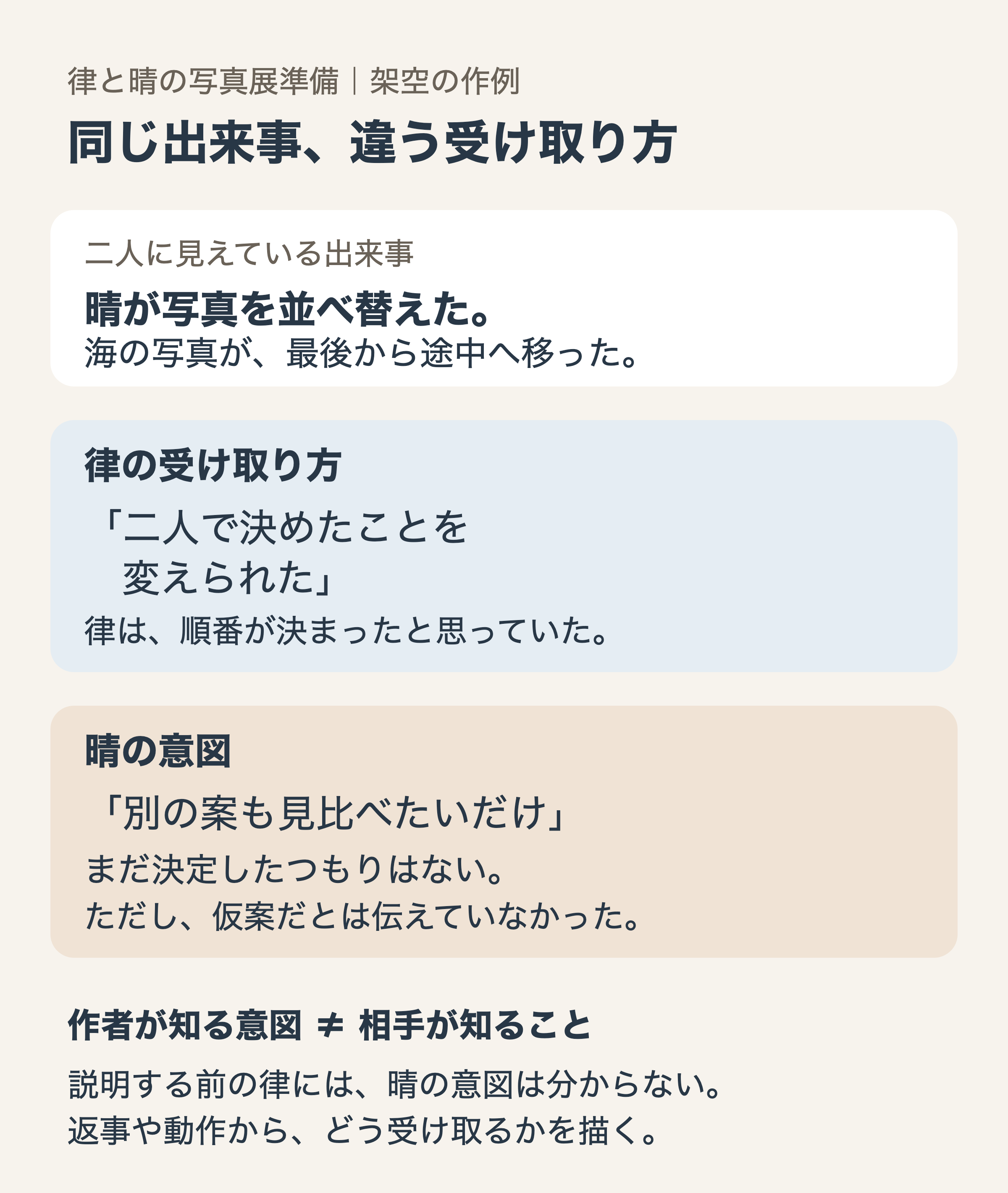 晴が写真を並べ替えた出来事について、律の受け取り方と晴の意図を分けた図
