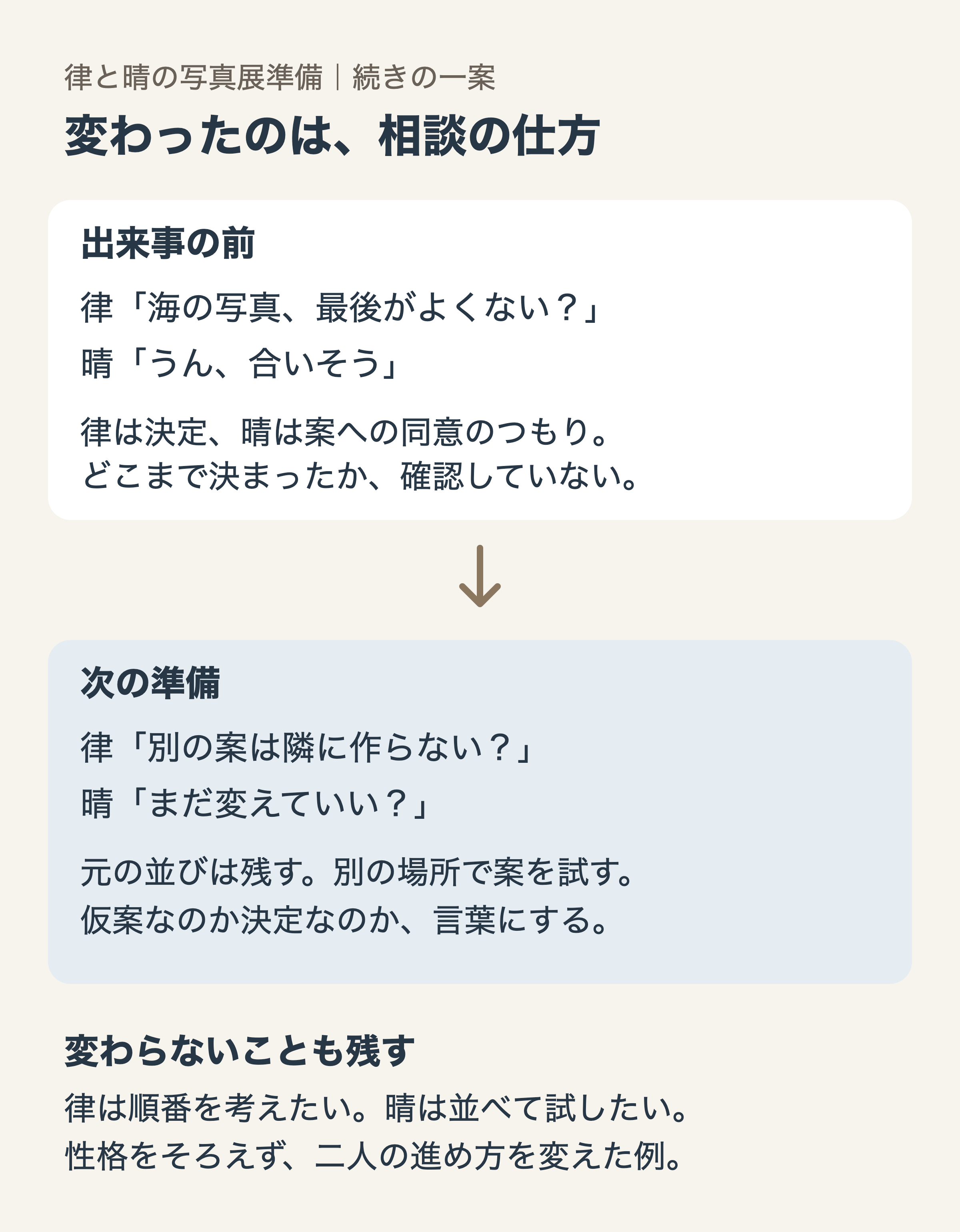 確認を省いていた準備から、元の案と仮案を分けて相談する準備へ変わる比較図
