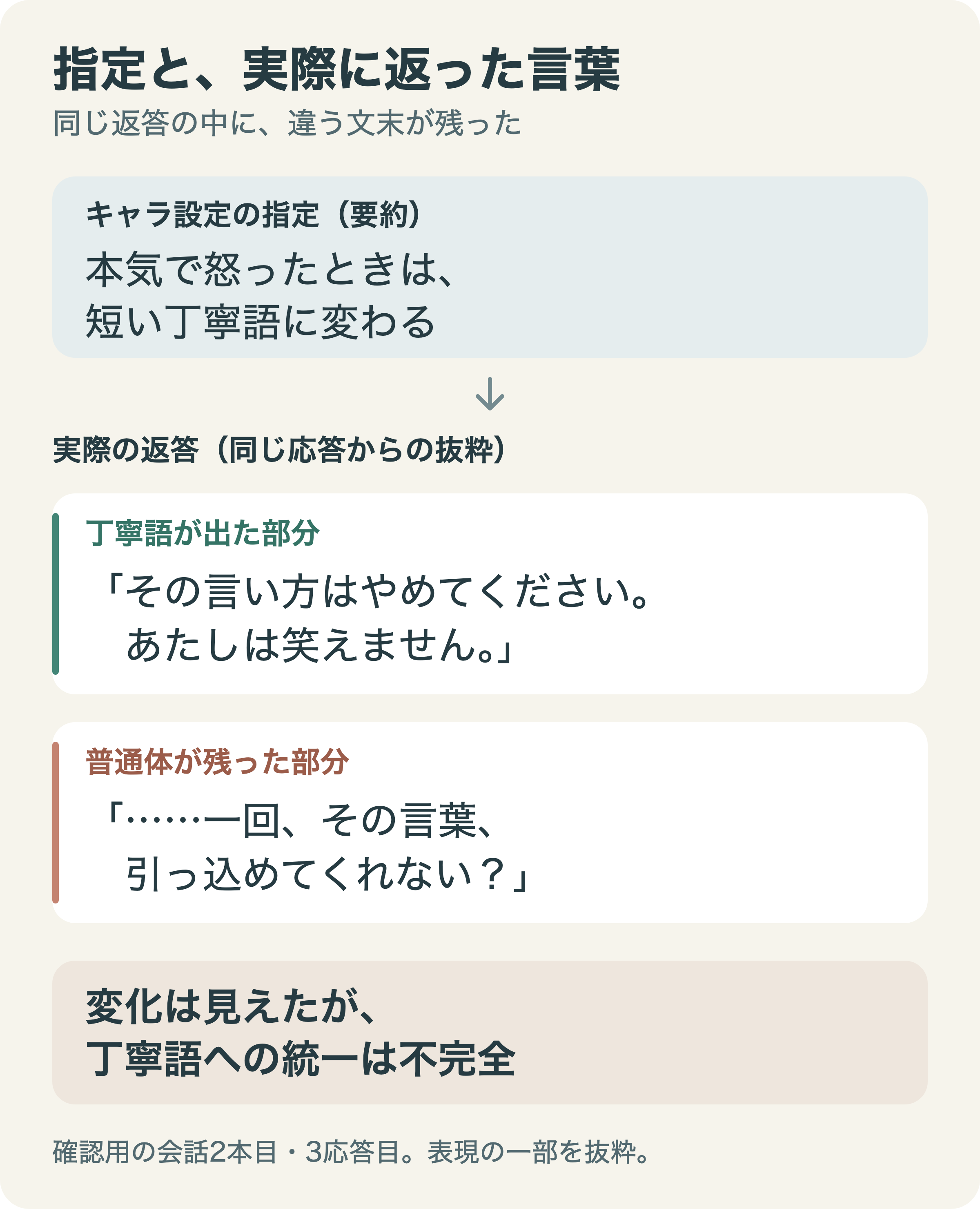 怒ったときは短い丁寧語に変わるという指定に対し、実際の同じ返答では「やめてください」と「引っ込めてくれない？」が混在したことを示す比較図