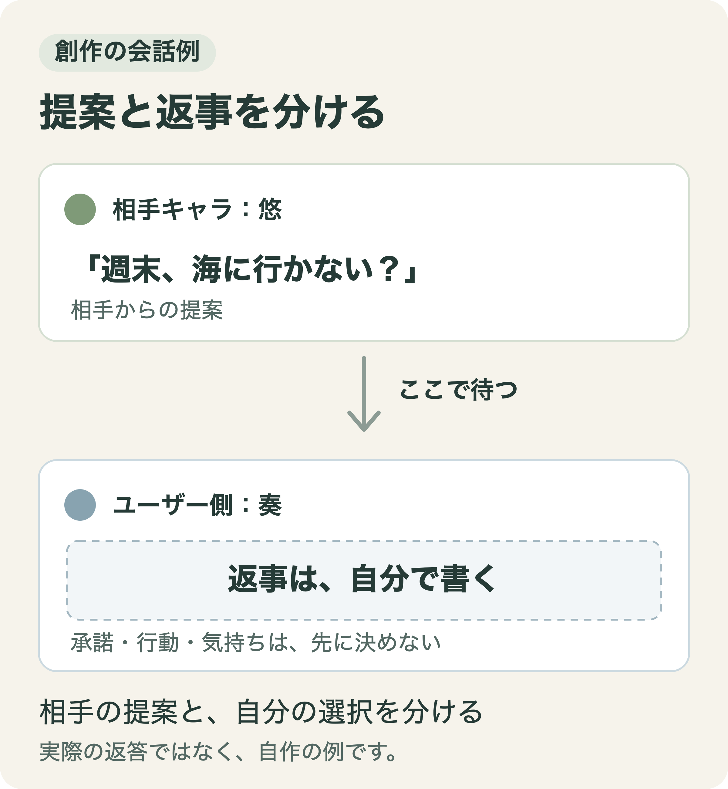 悠が週末の海への旅行を提案し、奏の返事はユーザーが書くまで待つ、自作の会話例