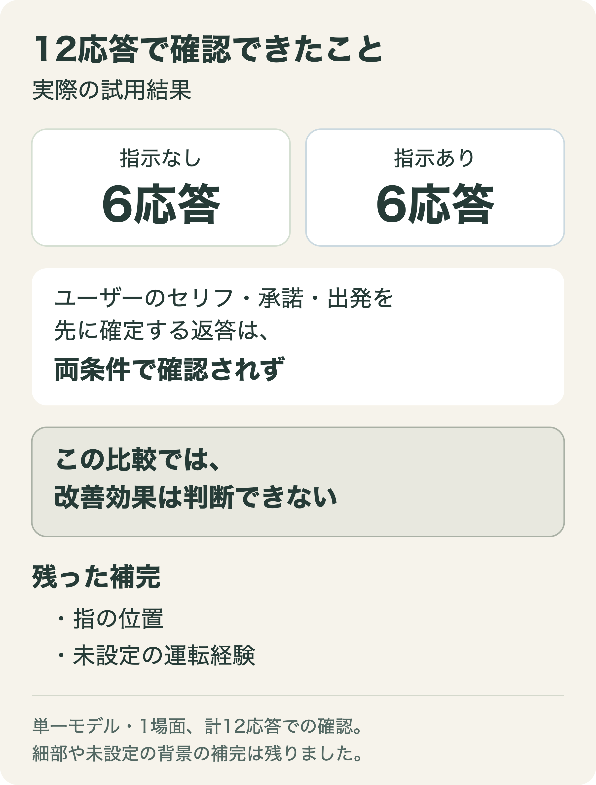 指示なし6応答・あり6応答ともユーザーのセリフや承諾・出発の確定は確認されず、改善効果は判断できない。指の位置や未設定の運転経験の補完は残ったという結果