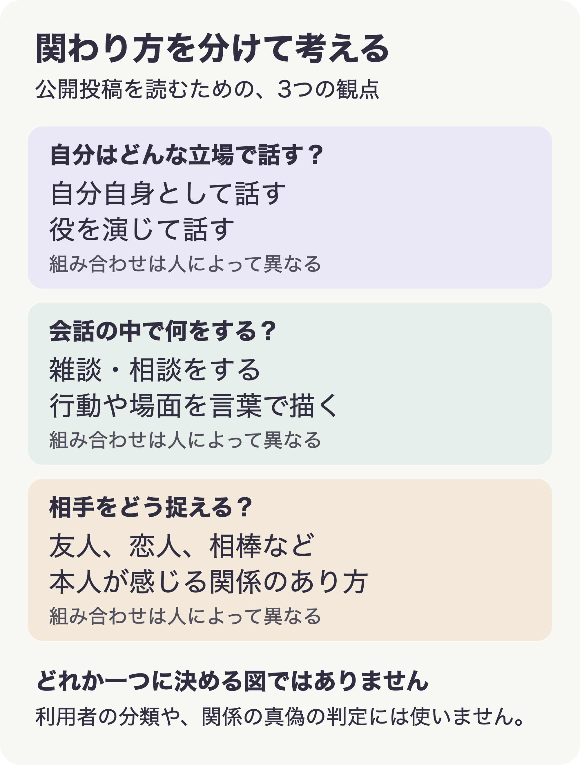 話すときの自分の立場、会話の中ですること、相手の捉え方を別々の観点として示した図。組み合わせは人によって異なる