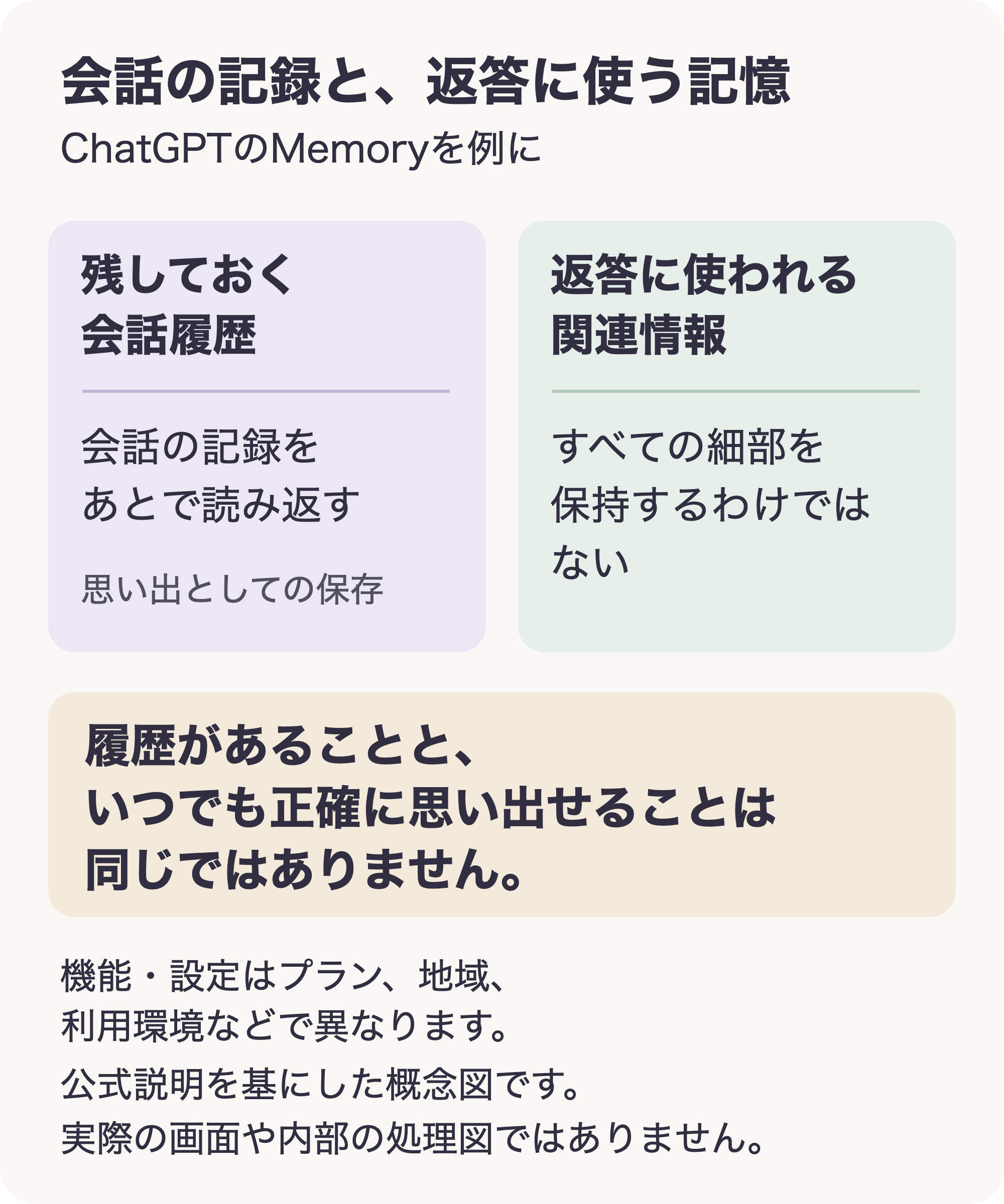 保存して読み返す会話履歴と、返答に使われる関連情報を並べた図。履歴があっても、いつでも正確に思い出せるわけではない