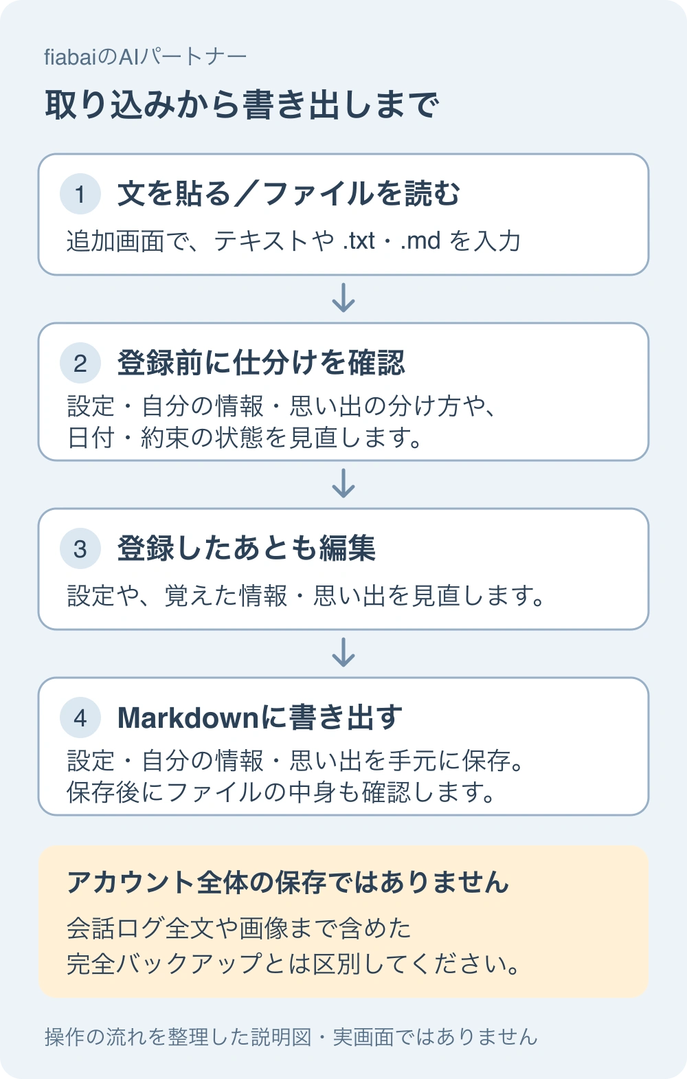 文やファイルの取り込み、仕分けの確認、登録後の編集、Markdown書き出しまでの説明図