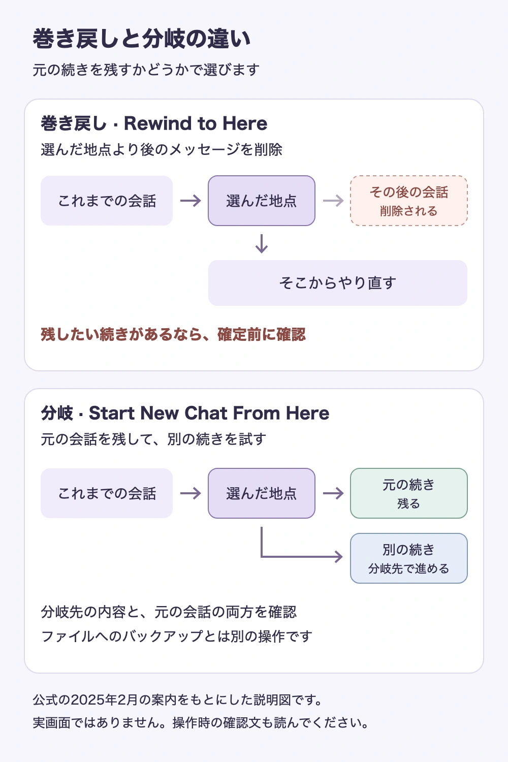 巻き戻しは選んだ地点より後の会話を削除し、分岐は元の続きを残したまま別の続きを試すことを示す比較図