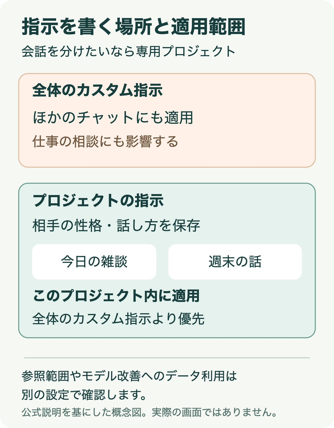 全体のカスタム指示はほかのチャットにも適用され、プロジェクトの指示は専用の会話内で優先されることを示す図