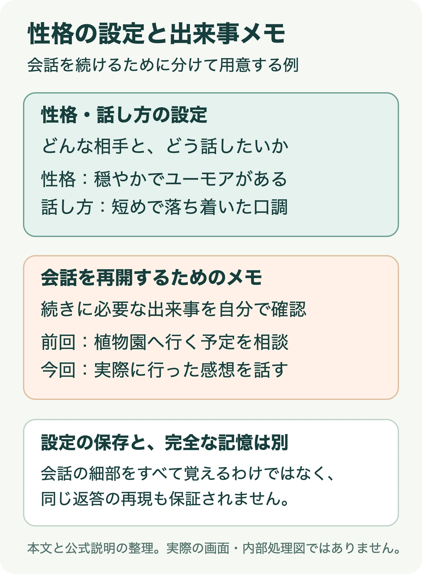 性格や話し方の設定と、会話の続きに必要な出来事メモを分ける例。完全な記憶や同じ返答は保証されない
