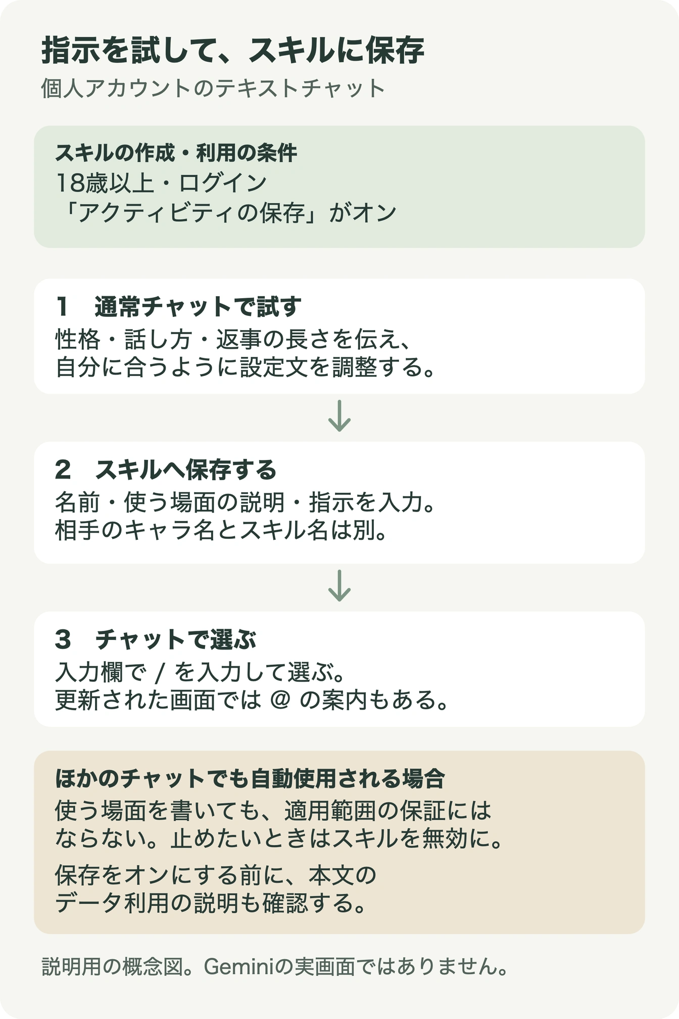 通常チャットで指示を試し、スキルに保存して呼び出す流れ。18歳以上・ログイン・アクティビティ保存オンの条件と、ほかのチャットで自動使用される場合の注意を示す図