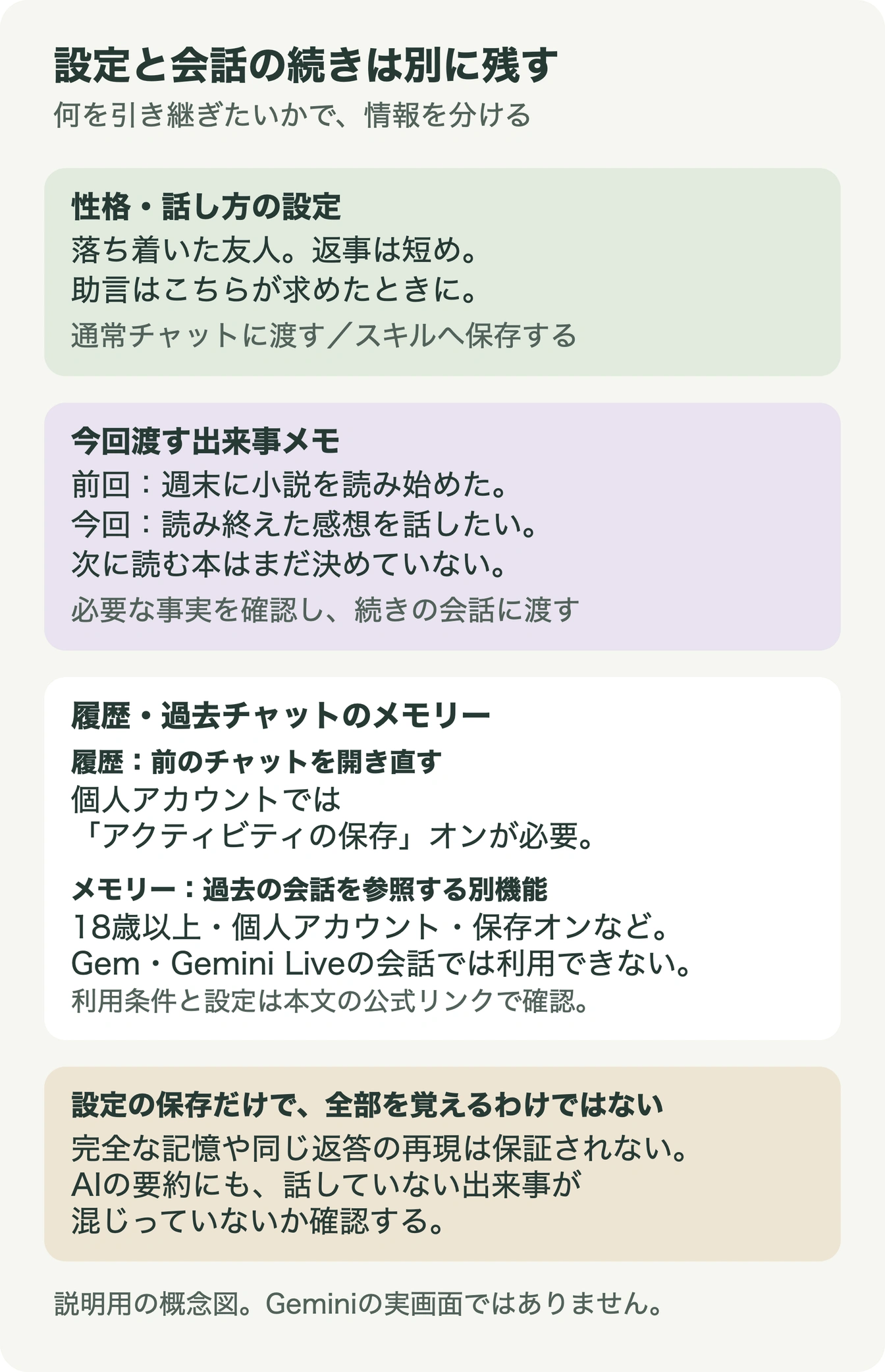性格・話し方の設定文、出来事を渡す再開用メモ、過去チャットのメモリーは別のものとして扱う図。メモリーの利用条件と、Gem・Gemini Liveでは利用できないことも示す