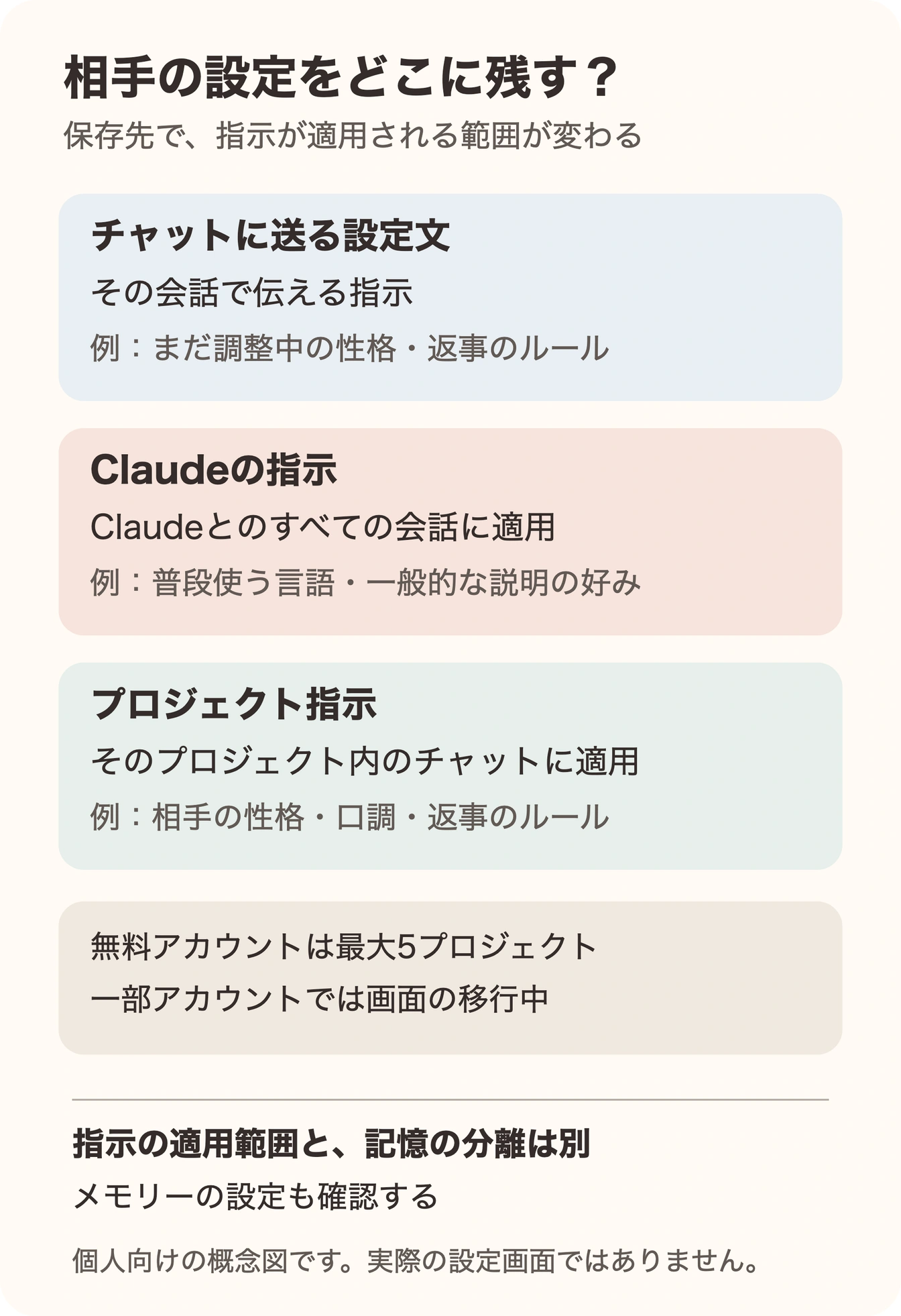 チャットへの入力・アカウント全体の指示・プロジェクト指示の適用範囲と、メモリーの分離は別設定であることを示す図