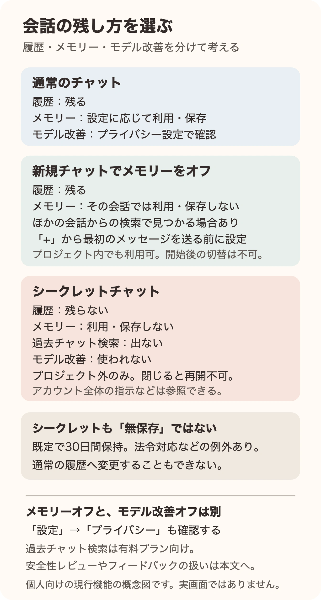 通常チャット・メモリーオフ・シークレットチャットの履歴、記憶、検索、モデル改善への利用の違いを整理した図