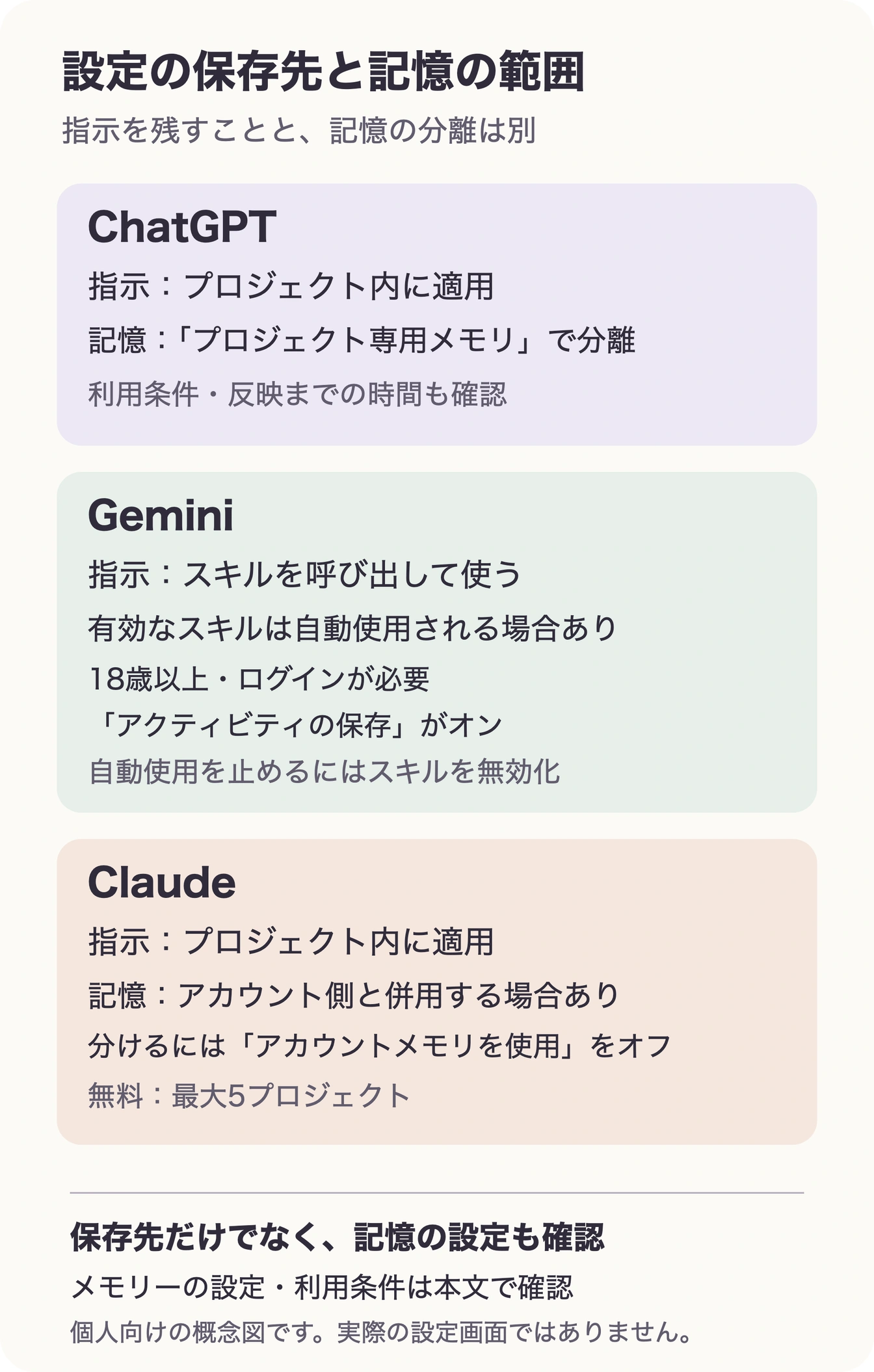 ChatGPTのプロジェクト専用メモリ、Geminiのスキルの利用条件と自動使用、Claudeのアカウントメモリー設定を整理した図