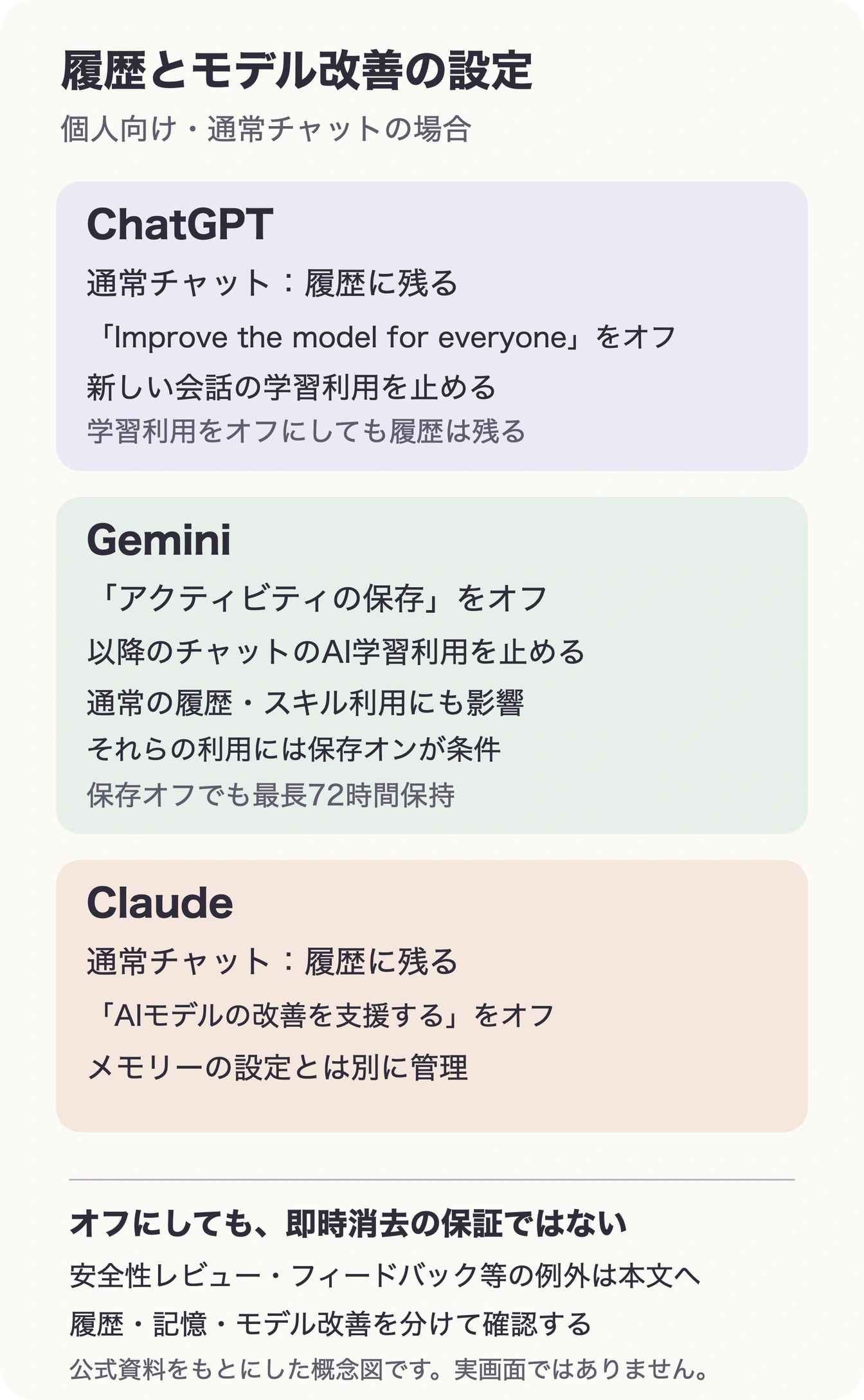 通常チャットの履歴とモデル改善設定の比較図。Geminiはアクティビティ保存をオフにすると履歴やスキルにも影響し、最長72時間保持される