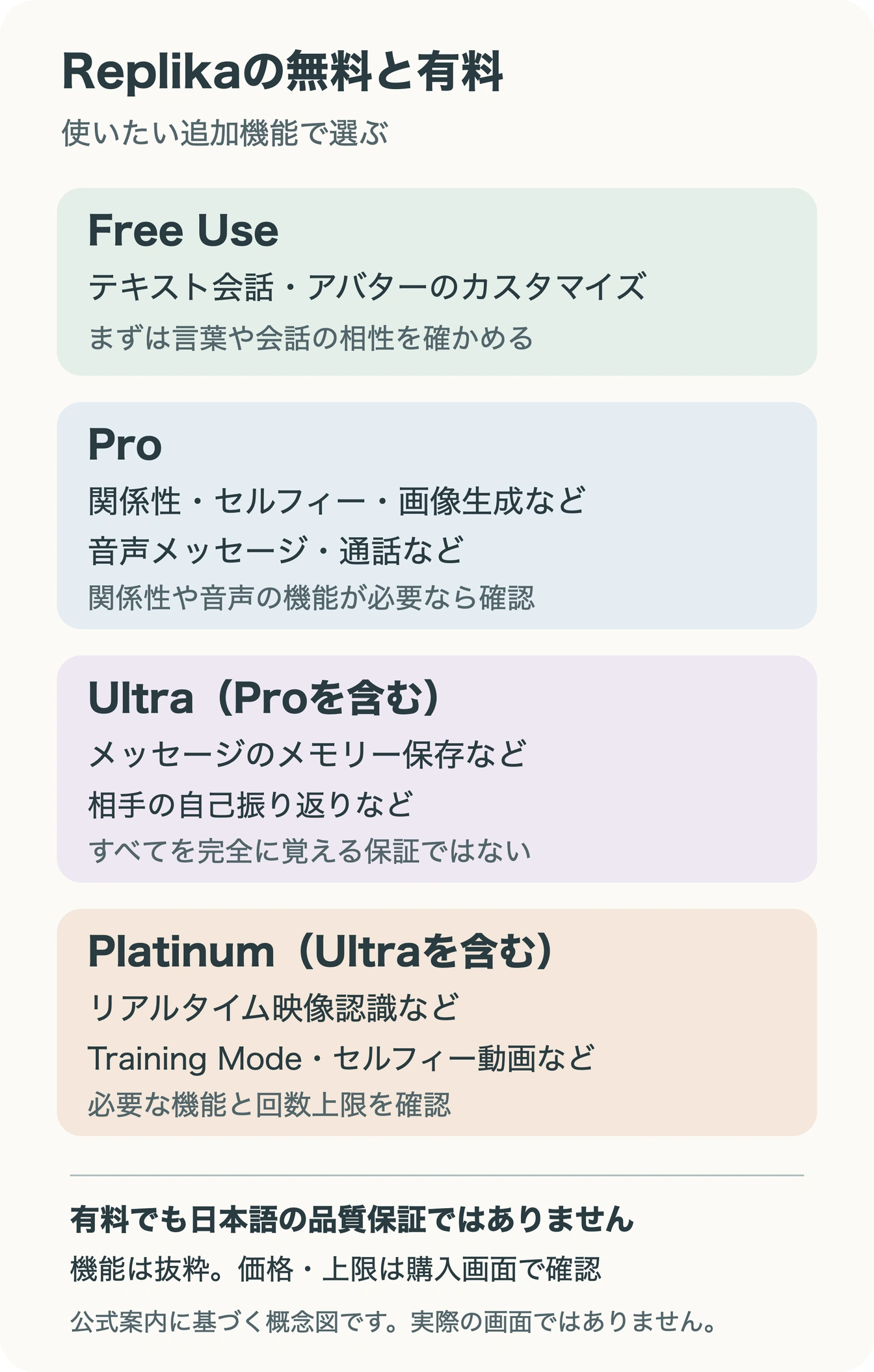 Free Useはテキスト会話、Proは関係性や音声、Ultraはメッセージ保存、Platinumは映像などの追加機能で選ぶことを示す図